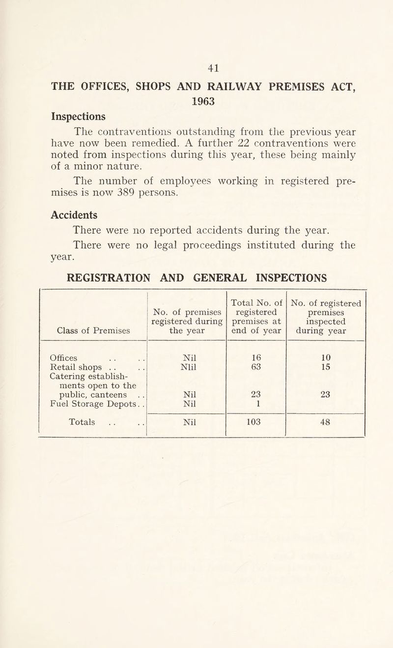 THE OFFICES, SHOPS AND RAILWAY PREMISES ACT, 1963 Inspections The contraventions outstanding from the previous year have now been remedied. A further 22 contraventions were noted from inspections during this year, these being mainly of a minor nature. The number of employees working in registered pre- mises is now 389 persons. Accidents There were no reported accidents during the year. There were no legal proceedings instituted during the year. REGISTRATION AND GENERAL INSPECTIONS Class of Premises No. of premises registered during the year Total No. of registered premises at end of year No. of registered premises inspected during year Offices Nil 16 10 Retail shops . . Nlil 63 15 Catering establish- ments open to the public, canteens Nil 23 23 Fuel Storage Depots. . Nil 1 j