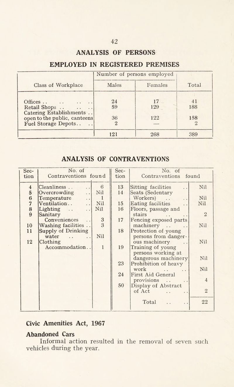 ANALYSIS OF PERSONS EMPLOYED IN REGISTERED PREMISES Class of Workplace Number of persons employed Total Males Females Offices . . 24 17 41 Retail Shops .. 59 129 188 Catering Establishments .. open to the public, canteens 36 122 158 Fuel Storage Depots. . 2 — 2 121 268 389 ANALYSIS OF CONTRAVENTIONS Sec- tion No. of Contraventions f ound Sec- tion No. of Contraventions found 4 Cleanliness . . 6 13 Sitting facilities Nil 5 Overcrowding Nil 14 Seats (Sedentary 6 Temperature 1 Workers) Nil 7 Ventilation.. Nil 15 Eating facilities Nil 8 Lighting Nil 16 Floors, passage and 9 Sanitary stairs 2 Conveniences 3 17 Fencing exposed parts 10 Washing facilities . . 3 machinery Nil 11 Supply of Drinking 18 Protection of young water Nil persons from danger- 12 Clothing ous machinery Nil Accommodation. . 1 19 Training of young persons working at dangerous machinery Nil 23 Prohibition of heavy work Nil 24 First Aid General provisions 4 50 Display of Abstract of Act 2 Total 22 Civic Amenities Act, 1967 Abandoned Cars Informal action resulted in the removal of seven such vehicles during the year.
