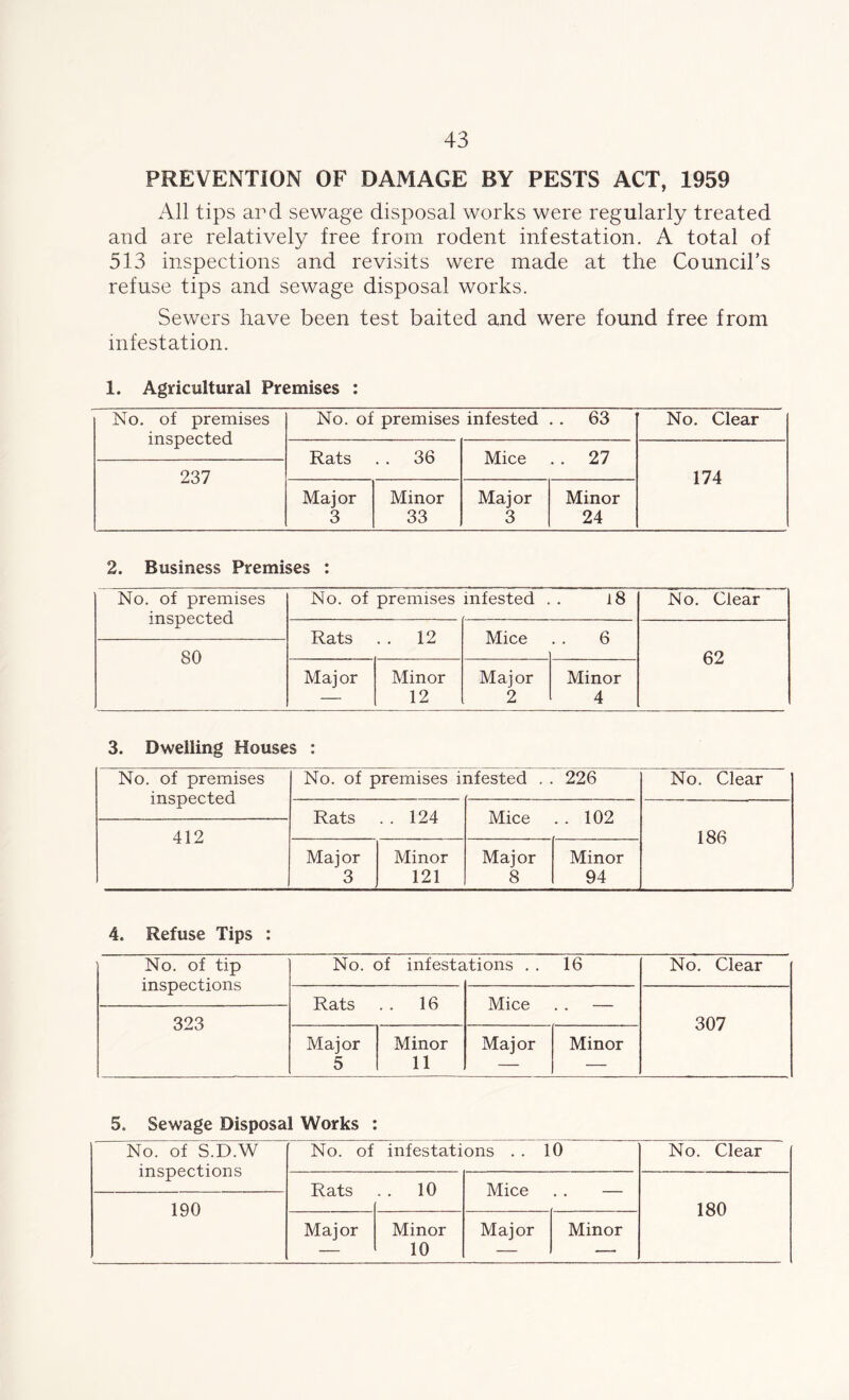 PREVENTION OF DAMAGE BY PESTS ACT, 1959 All tips ard sewage disposal works were regularly treated and are relatively free from rodent infestation. A total of 513 inspections and revisits were made at the Council's refuse tips and sewage disposal works. Sewers have been test baited and were found free from infestation. 1. Agricultural Premises : No. of premises inspected 237 No. of premises infested . . 63 No. Clear Rats . . 36 Mice . . 27 174 Major 3 Minor 33 Major 3 Minor 24 2. Business Premises : No. of premises inspected No. of premises infested . . i8 No. Clear Rats . . 12 62 80 Major Minor 12 Major 2 Minor 4 3. Dwelling Houses : No. of premises inspected 412 No. of premises infested . . 226 No. Clear Rats . . 124 Mice . . 102 186 Major 3 Minor 121 Major 8 Minor 94 4. Refuse Tips : No. of tip No. of infestations . . 16 No. Clear inspections Rats . . 16 Mice 323 307 Major 5 Minor 11 Major Minor 5. Sewage Disposal Works : No. of S.D.W inspections 190 No. of infestations To Rats 10 Maj or Minor 10 Mice Major Minor No. Clear 180