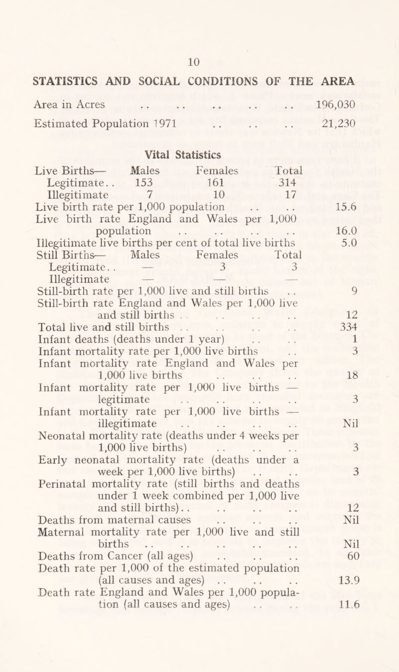 STATISTICS AND SOCIAL CONDITIONS OF THE AREA Area in Acres . . . . .. . . . . 196,030 Estimated Population 1971 .. .. . . 21,230 Vital Statistics Live Births— Males Females Total Legitimate.. 153 161 314 Illegitimate 7 10 17 Live birth rate per 1,000 population . . . . 15.6 Live birth rate England and Wales per 1,000 population .. .. .. .. 16.0 Illegitimate live births per cent of total live births 5.0 Still Births— Males Females Total Legitimate. . — 3 3 Illegitimate — — — Still-birth rate per 1,000 live and still births . . 9 Still-birth rate England and Wales per 1,000 live and still births . . . . . . . 12 Total live and still births . , . . . . ... 334 Infant deaths (deaths under 1 year) . . . . 1 Infant mortality rate per 1,000 live births . . 3 Infant mortality rate England and Wales per 1,000 live births . . . . . . 18 Infant mortality rate per 1,000 live births — legitimate . . . . . . . . 3 Infant mortality rate per 1,000 live births — illegitimate . . . . . . . . Nil Neonatal mortality rate (deaths under 4 weeks per 1,000 live births) . . . . . . 3 Early neonatal mortality rate (deaths under a week per 1,000 live births) . . . . 3 Perinatal mortality rate (still births and deaths under 1 week combined per 1,000 live and still births). . . . . . . . 12 Deaths from maternal causes . . . . . . Nil Maternal mortality rate per 1,000 live and still births . . . . . . . . . . Nil Deaths from Cancer (all ages) . . . . . . 60 Death rate per 1,000 of the estimated population (all causes and ages) . . . . . . 13.9 Death rate England and Wales per 1,000 popula- tion (all causes and ages) .. .. 11.6