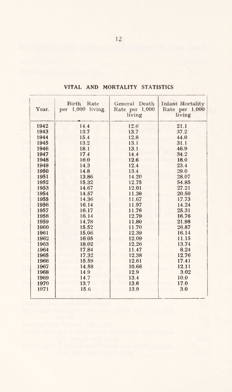 VITAL AND MORTALITY STATISTICS Year. Birth Rate per 1,000 living. General Death Rate per 1,000 living Infant Mortality Rate per 1,000 living 1942 14.4 12.6 21.1 1943 13.7 13.7 37.2 1944 15.4 12.8 44.0 1945 13.2 13.1 31.1 1946 18.1 13.1 46.9 1947 17.4 14.4 34.2 1948 16.0 12.6 18.0 1949 14.3 12.4 23.4 1950 14.8 13.4 29.0 1951 13.86 14.20 28.07 1952 15.32 12.75 54.85 1953 14.67 12.01 27.21 1954 14.57 11.39 20.50 1955 14.36 11.67 17.73 1956 16.14 11.97 14.24 1957 16.17 11.76 25.31 1958 16.14 12.79 16.76 1959 14.78 11.80 21.98 1960 15.52 11.70 26.87 1961 15.06 12.39 16.14 1962 16.05 12.09 11.15 1963 18.02 12.26 13.74 1964 17.84 11.47 8.24 1965 17.32 12.38 12.76 1966 15.59 12.61 17.41 1967 14.58 10.66 12.11 1968 14.9 12.9 3.02 1969 14.7 13.4 10.0 1970 13.7 13.6 17.0 1971 15.6 13.9 3.0