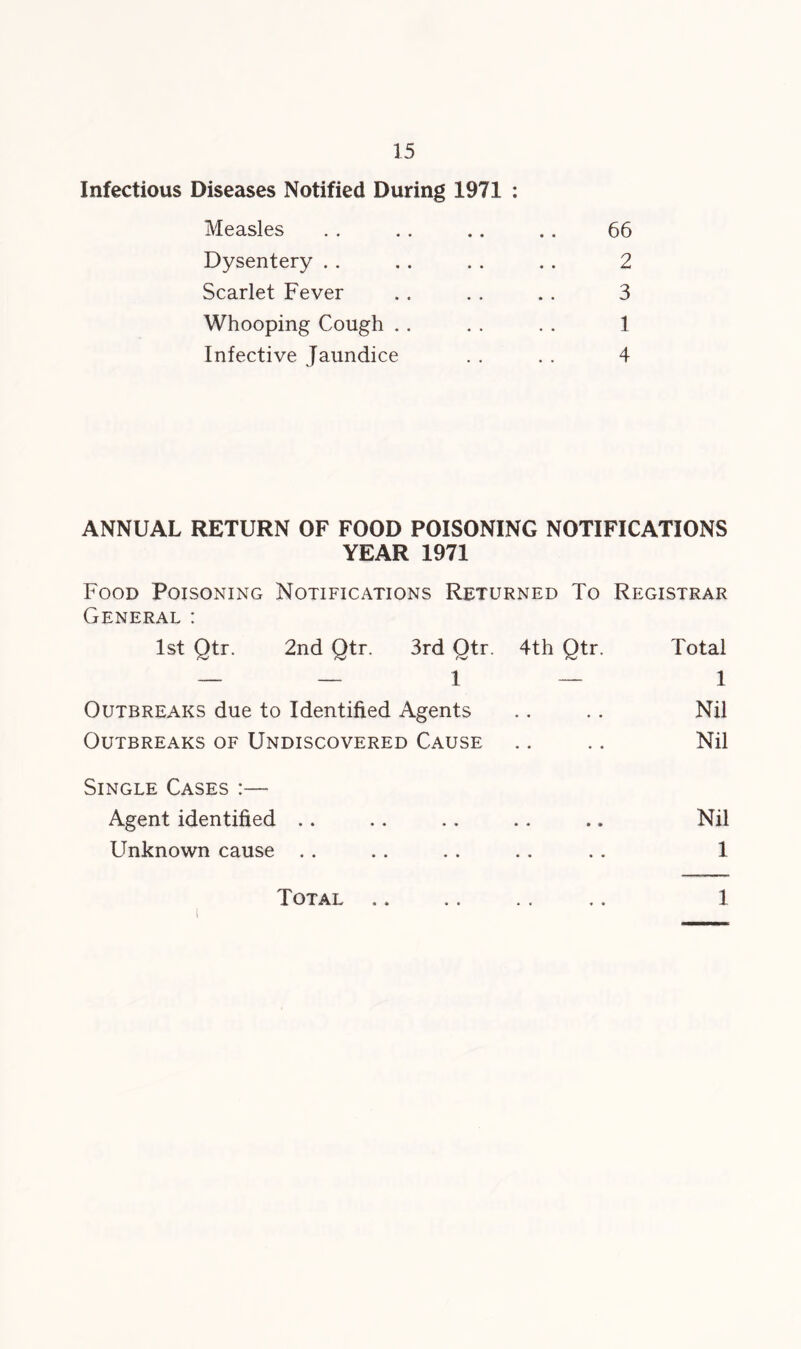Infectious Diseases Notified During 1971 : Measles . . . . .. .. 66 Dysentery . . .. . . . . 2 Scarlet Fever .. . , . . 3 Whooping Cough .. . . . . 1 Infective Jaundice . . . . 4 ANNUAL RETURN OF FOOD POISONING NOTIFICATIONS YEAR 1971 Food Poisoning Notifications Returned To Registrar General : 1st Qtr. 2nd Qtr. 3rd Otr. 4th Qtr. Total — — 1 — 1 Outbreaks due to Identified Agents .. .. Nil Outbreaks of Undiscovered Cause .. .. Nil Single Cases :— Agent identified .. .. .. .. .. Nil Unknown cause . . .. .. .. .. 1 Total 1