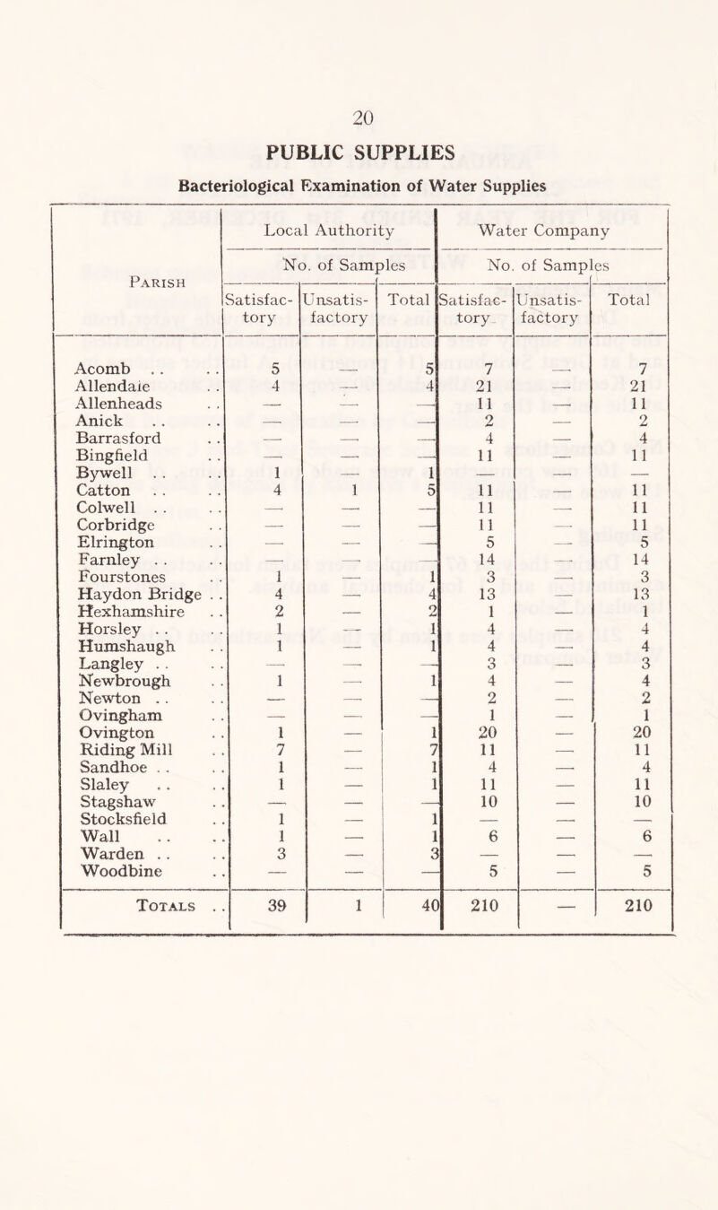 PUBLIC SUPPLIES Bacteriological Examination of Water Supplies Parish Local Authority Water Company No. of Samp >les No. of Samp] es Satisfac- tory Unsatis- factory Total Satisfac- tory Unsatis- factory Total Acomb . . 5 5 7 7 Allendale 4 4 21 21 Allenheads . 11 — 11 Anick 2 2 Barrasford 4 — 4 Bingfield —• —• — 11 —— 11 Bywell 1 — 1 — —■ — Catton 4 1 5 11 — 11 Colwell . . — — 11 . 11 Corbridge — — — 11 —• 11 Elrington — — 5 —■ 5 Farnley . . —- —’ — 14 —• 14 Fourston.es 1 — 1 3 3 Haydon Bridge . . 4 —• 4 13 —- 13 Hexhamshire 2 — o JU 1 — 1 Horsley . . 1 — 1 4 —• 4 Humshaugh 1 — 1 4 —• 4 Langley . . — —• —■■ o O — 3 Newbrough 1 —- 1 4 — 4 Newton .. . —, 2 , 2 Ovingham —- —• — 1 — 1 Ovington 1 —• 1 20 — 20 Riding Mill 7 — 7 11 —• 11 Sandhoe . . 1 — 1 4 , 4 Slaley 1 — 1 11 — 11 Stagshaw — — — 10 — 10 Stocksfield 1 — 1 — Wall 1 — 1 6 — 6 Warden .. 3 — 3 — — Woodbine — — 5 — 5 Totals . . 39 1 40 210 — 210