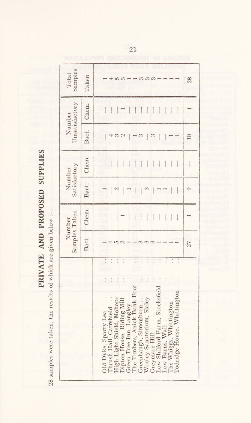 PRIVATE AND PROPOSED SUPPLIES