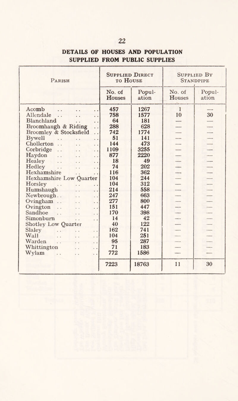 DETAILS OF HOUSES AND POPULATION SUPPLIED FROM PUBLIC SUPPLIES Parish Supplied Direct to House SUPPL Stan ied By DPIPE No. of Houses Popul- ation No. of Houses Popul- ation Acoxnb 457 1267 1 . Allendale 758 1577 10 30 Blanchland 64 181 — — Broomhaugh & Riding 288 628 — —• Broomley & Stocksfield .. 742 1774 — —■ Bywell 51 141 — — Chollerton . . 144 473 — —. Corbridge . . 1109 3255 — — Haydon 877 2220 — — Healey 18 49 — — Hedley 74 202 — —- Hexhamshire 116 362 — —• Hexhamshire Low Quarter 104 244 — — Horsley 104 312 — —• Humshaugh 214 558 — —• Newbrough. . 247 663 — — Ovingham . . 277 800 — — Ovington 151 447 — — Sandhoe 170 398 — —• Simonbum 14 42 — — Shotley Low Quarter 40 122 — — Slaley 162 741 — — Wall 104 251 — — Warden 95 287 — — Whittington 71 183 — — Wylam 772 1586 — 7223 18763 11 30