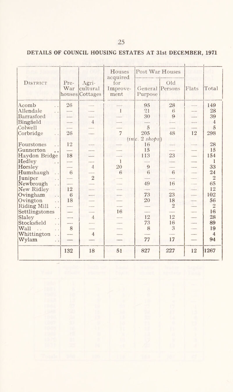 DETAILS OF COUNCIL HOUSING ESTATES AT 31st DECEMBER, 1971 Houses acquired for Improve- ment Post War Houses District Pre- War houses Agri- cultural Cottages General Purpose Old Persons Flats Total Acomb 26 , 95 28 — 149 Allendale — 1 21 6 — 28 Barrasford — — — 30 9 . 39 Bingfield — 4 — — — —• 4 Colwell — — — 5 —■ — 5 Corbridge 26 — 7 (in 205 c. 2 shops 48 ) 12 298 Fourstones 12 —• —- 16 —• _ 28 Gunnerton — 15 — — 15 Haydon Bridge 18 — 113 23 — 154 Hedley — — 1 — —• —. 1 Horsley — 4 20 9 — —. 33 Humshaugh . . 6 — 6 6 6 —• 24 Juniper -— 2 — —- — — 2 Newbrough —• — — 49 16 — 65 New Ridley 12 — —- — — — 12 Ovingham 6 — — 73 23 — 102 Ovington 18 — — 20 18 — 56 Riding Mill . . — — — — 2 — o w Settlingstones — —■ 16 — — — 16 Slaley —. 4 — 12 12 — 28 Stocksfield — — — 73 16 —. 89 Wall . . 8 — — 8 3 — 19 Whittington . . — 4 —■ — — — 4 Wylam — — 77 17 -—* 94 132 18 51 827 227 12 1267
