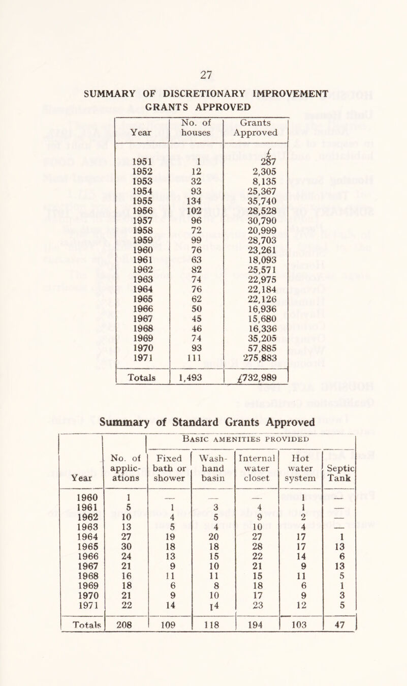 SUMMARY OF DISCRETIONARY IMPROVEMENT GRANTS APPROVED Year No. of houses Grants Approved 1951 1 £ 287 1952 12 2,305 1953 32 8,135 1954 93 25,367 1955 134 35,740 1956 102 28,528 1957 96 30,790 1958 72 20,999 1959 99 28,703 1960 76 23,261 1961 63 18,093 1962 82 25,571 1963 74 22,975 1964 76 22,184 1965 62 22,126 1966 50 16,936 1967 45 15,680 1968 46 16,336 1969 74 35,205 1970 93 57,885 1971 111 275,883 Totals 1,493 ^732,989 Summary of Standard Grants Approved Year No. of applic- ations Basic amenities provided Fixed | bath or shower Wash- hand basin Internal water closet Hot water system Septic Tank 1960 1 1 1961 5 1 3 4 1 • 1962 10 4 5 9 2 — 1963 13 5 4 10 4 1964 27 19 20 27 17 1 1965 30 18 18 28 17 13 1966 24 13 15 22 14 6 1967 21 9 10 21 9 13 1968 16 11 11 15 11 5 1969 18 6 8 18 6 1 1970 21 9 10 17 9 3 1971 22 14 0 23 12 5 Totals 208 109 118 194 103 47 |