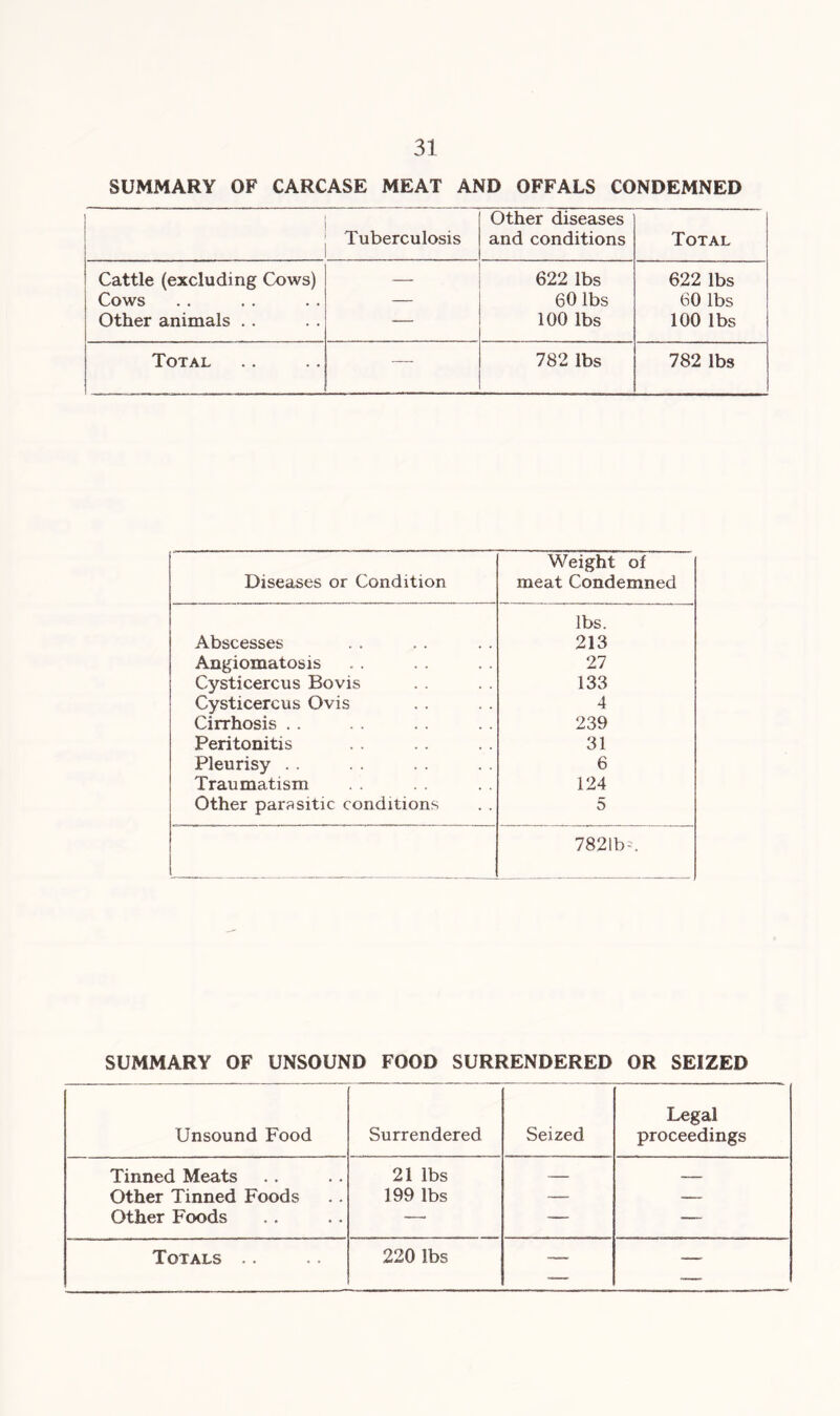 SUMMARY OF CARCASE MEAT AND OFFALS CONDEMNED Tuberculosis Other diseases and conditions Total Cattle (excluding Cows) — 622 lbs 622 lbs Cows — 60 lbs 60 lbs Other animals . . — 100 lbs 100 lbs Total — 782 lbs 782 lbs Diseases or Condition Weight of meat Condemned lbs. Abscesses 213 Angiomatosis 27 Cysticercus Bovis 133 Cysticercus Ovis 4 Cirrhosis . . 239 Peritonitis 31 Pleurisy . . 6 Traumatism 124 Other parasitic conditions 5 7821b-. SUMMARY OF UNSOUND FOOD SURRENDERED OR SEIZED Unsound Food ■ Surrendered Seized Legal proceedings Tinned Meats 21 lbs — — Other Tinned Foods 199 lbs — — Other Foods •— — — Totals .. 220 lbs — —.