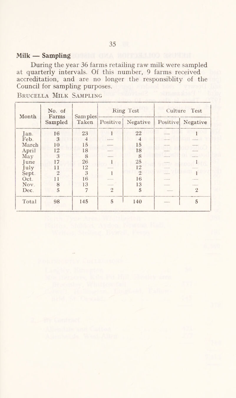 Milk — Sampling During the year 36 farms retailing raw milk were sampled at quarterly intervals. Of this number, 9 farms received accreditation, and are no longer the responsiblity of the Council for sampling purposes. Brucella Milk Sampling Month No. of Farms Sampled Samples Taken Ring Test I Culture Test Positive Negative Positive Negative Jan. 16 23 1 22 — 1 Feb. 3 4 — 4 — March 10 15 — 15 — — April 12 18 — 18 — — May 3 8 — 8 —- — June 17 26 1 25 — 1 July 11 12 —- 12 — -—* Sept. 2 3 1 2 —• 1 Oct. 11 16 — 16 —■ — Nov. 8 13 — 13 — — Dec 5 7 2 5 —• 2