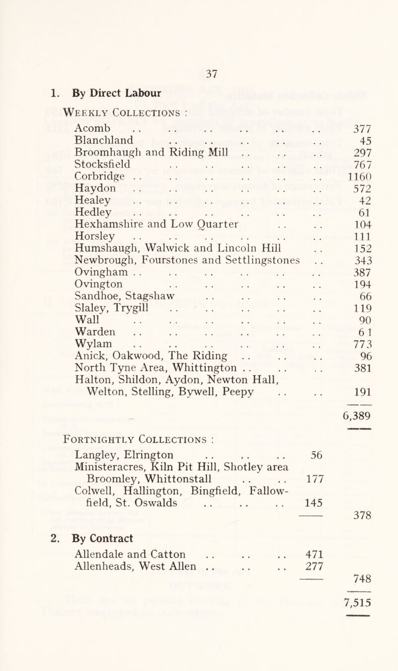 1. By Direct Labour Weekly Collections : Acomb 377 Rlanchland 45 Broomhaugh and Riding Mill 297 Stocksfield 767 Corbridge . . 1160 Haydon 572 Healey 42 Hedley 61 Hexhamshire and Low Quarter 104 Horsley 111 Humshaugh, Walwick and Lincoln Hill 152 Newbrough, Fourstones and Settlingstones 343 Ovingham . . 387 Ovington 194 Sandhoe, Stagshaw 66 Slalev, Trygill 119 Wall 90 Warden 6 1 Wylam 773 Anick, Oakwood, The Riding 96 North Tyne Area, Whittington . . 381 Halton, Shildon, Aydon, Newton Hall, Wei ton, Stelling, By well, Peepy • • 191 — 6,389 Fortnightly Collections : Langley, Elrington 56 Ministeracres, Kiln Pit Hill, Shotley area Broomley, Whittonstall 177 Colwell, Hallington, Bingfield, Fallow- field, St. Oswalds 145 378 2. By Contract Allendale and Catton 471 Allenheads, West Allen .. 277 748 7,515
