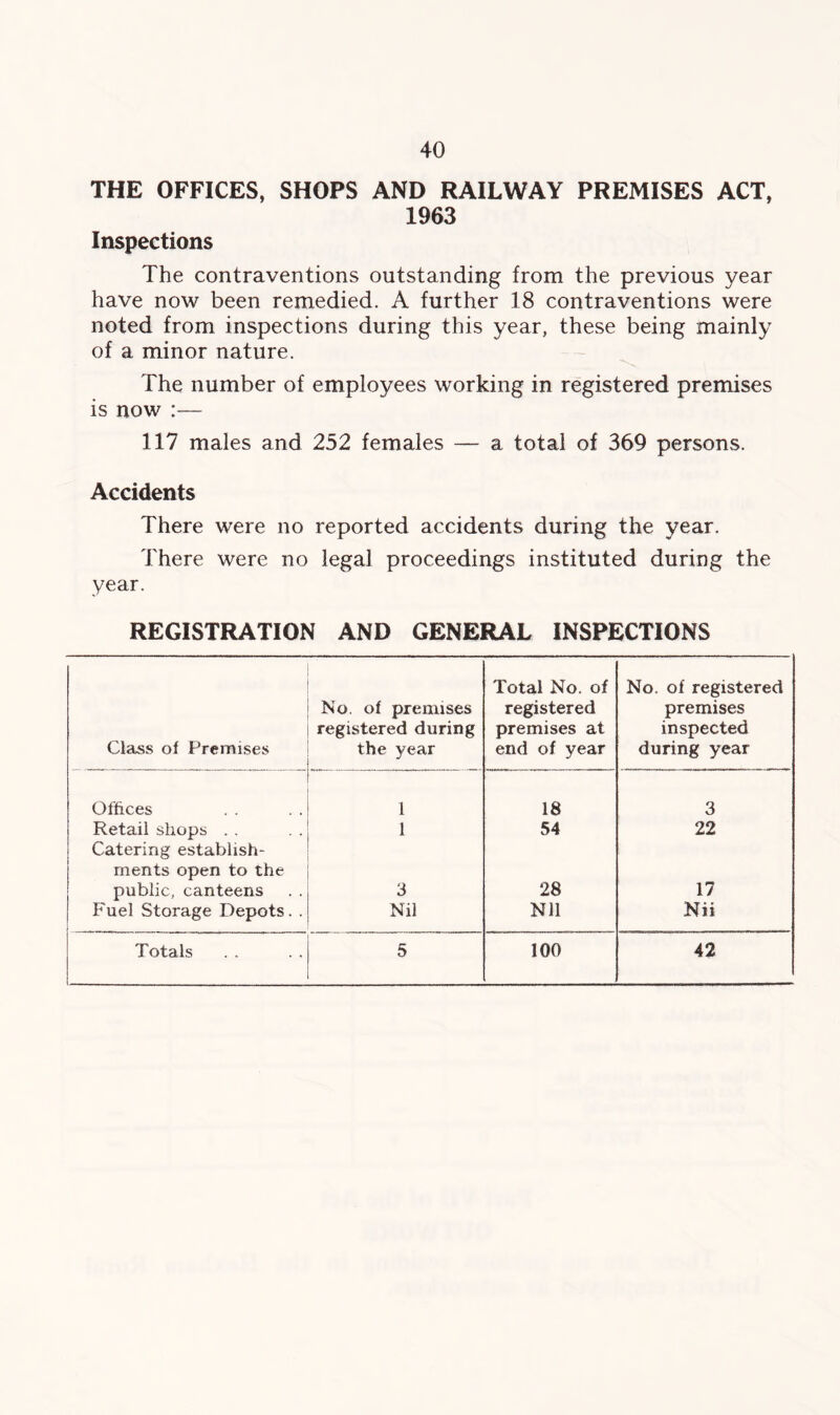 THE OFFICES, SHOPS AND RAILWAY PREMISES ACT, 1963 Inspections The contraventions outstanding from the previous year have now been remedied. A further 18 contraventions were noted from inspections during this year, these being mainly of a minor nature. The number of employees working in registered premises is now :— 117 males and 252 females — a total of 369 persons. Accidents There were no reported accidents during the year. There were no legal proceedings instituted during the year. REGISTRATION AND GENERAL INSPECTIONS Total No. of No. of registered No. of premises registered premises registered during premises at inspected Class of Premises the year end of year during year Offices 1 18 3 Retail shops Catering establish- 1 54 22 ments open to the public, canteens 3 28 17 Fuel Storage Depots. . Nil Nil Nii