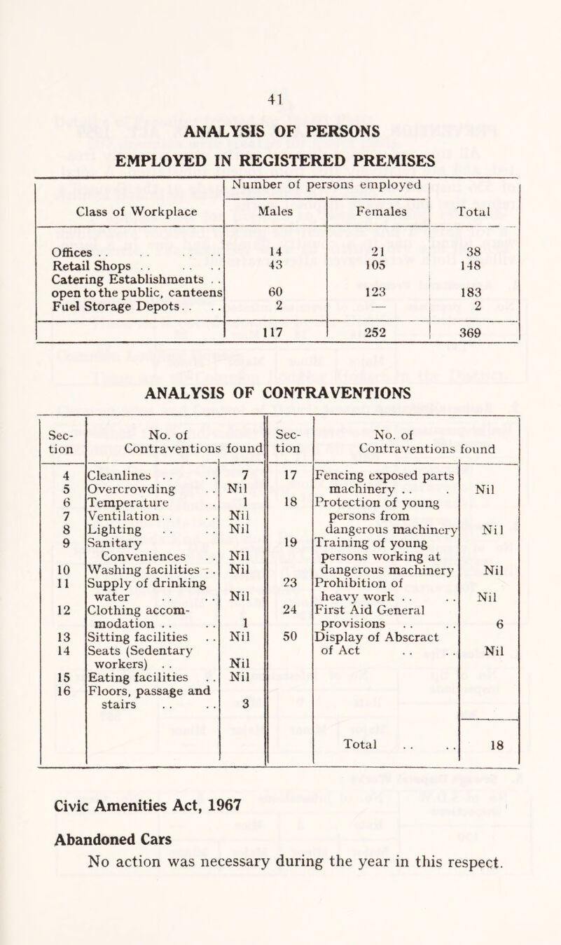 ANALYSIS OF PERSONS EMPLOYED IN REGISTERED PREMISES Number of persons employed Class of Workplace Males Females Total Offices . . 14 21 38 Retail Shops Catering Establishments . . 43 105 148 open to the public, canteens 60 123 183 Fuel Storage Depots. . 2 — 2 117 252 369 ANALYSIS OF CONTRAVENTIONS Sec- tion No. of Contraventions found Sec- tion No. of Contraventions found 4 Cleanlines . . 7 17 Fencing exposed parts 5 Overcrowding Nil machinery . . Nil 6 Temperature 1 18 Protection of young 7 Ventilation.. Nil persons from 8 Lighting Nil dangerous machinery Nil 9 Sanitary 19 Training of young Conveniences Nil persons working at 10 Washing facilities . . Nil dangerous machinery Nil 11 Supply of drinking 23 Prohibition of water Nil heavy work . . Nil 12 Clothing accom- 24 First Aid General modation . . 1 provisions 6 13 Sitting facilities Nil 50 Display of Abscract 14 Seats (Sedentary of Act Nil workers) . . Nil 15 Eating facilities Nil 16 Floors, passage and stairs 3 Total 18 Civic Amenities Act, 1967 Abandoned Cars No action was necessary during the year in this respect.