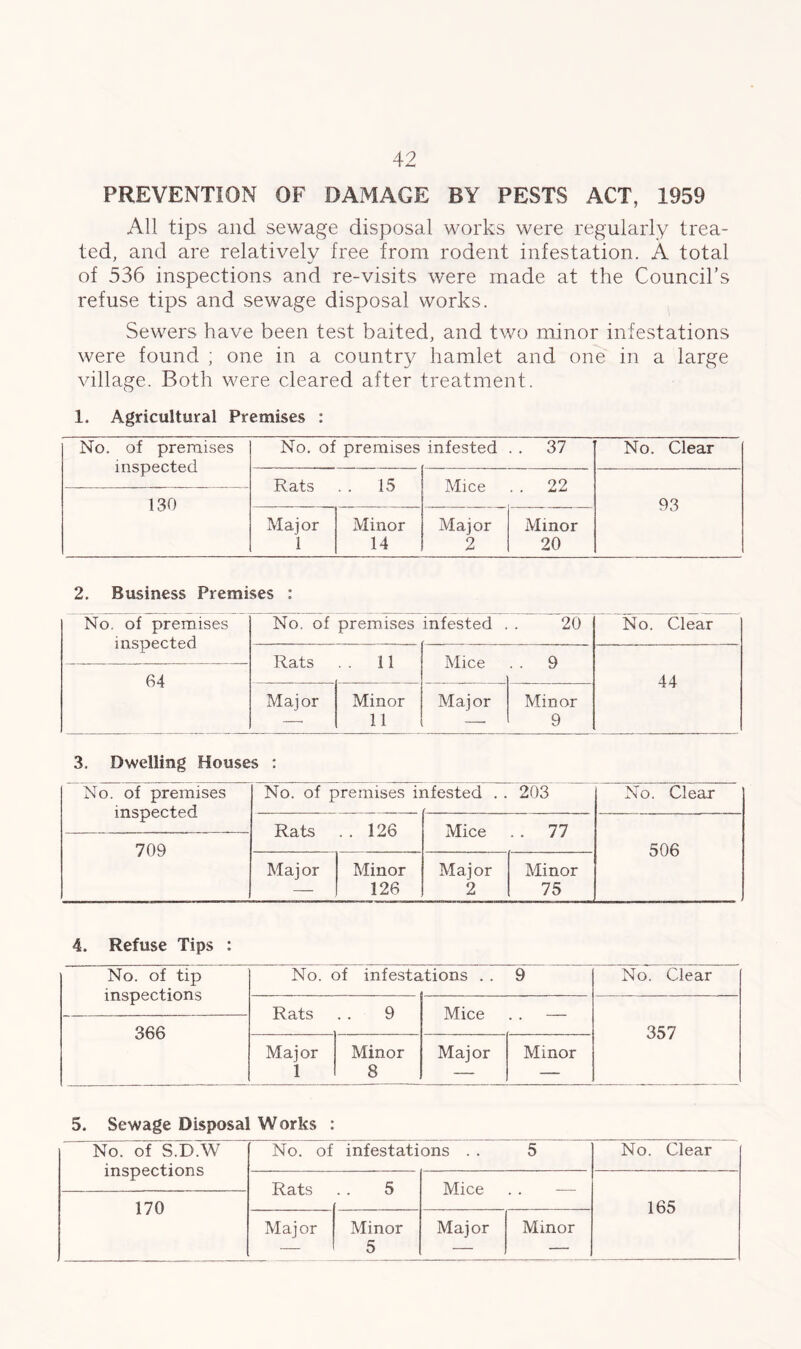PREVENTION OF DAMAGE BY PESTS ACT, 1959 All tips and sewage disposal works were regularly trea- ted, and are relatively free from rodent infestation. A total of 536 inspections and re-visits were made at the Council’s refuse tips and sewage disposal works. Sewers have been test baited, and two minor infestations were found ; one in a country hamlet and one in a large village. Both were cleared after treatment. 1. Agricultural Premises : No. of premises inspected 130 No. of premises infested . . 37 No. Clear Rats . . 15 Mice . . 22 93 Major i Minor 14 Major 2 Minor 20 2. Business Premises : No. of premises inspected 64 No. of premises infested . . 20 No. Clear Rats . . 11 Mice . . 9 44 Major Minor 11 Major Minor 9 3. Dwelling Houses : No. of premises inspected 709 No. of premises ii Rested . . 203 No. Clear Rats . . 126 Mice . . 77 506 Major Minor 126 Major 2 Minor 75 4. Refuse Tips : No. of tip inspections No. of infesta dions . . 9 No. Clear Rats Q Mice 366 357 Major 1 Minor 8 Major Minor 5. Sewage Disposal Works : No. of S.D.W inspections No. of infestations . . 5 No. Clear Rats 5 Mice 170 165 Major Minor 5 Major Minor