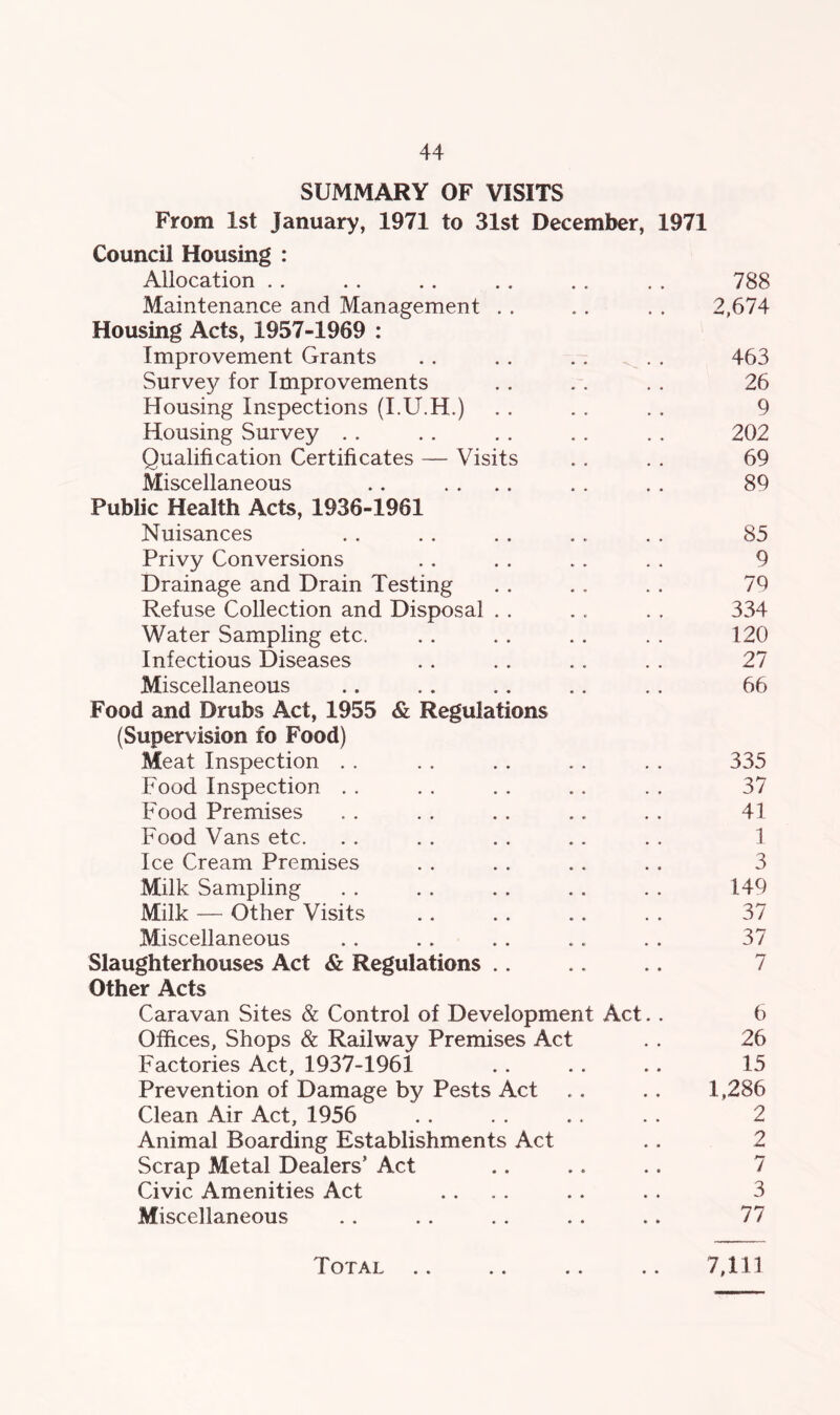 SUMMARY OF VISITS From 1st January, 1971 to 31st December, 1971 Council Housing : Allocation . . . . . . . . . . . . 788 Maintenance and Management . . , . . . 2,674 Housing Acts, 1957-1969 : Improvement Grants . . . . . . . . 463 Survey for Improvements .. .. . . 26 Housing Inspections (I.U.H.) . . . . . . 9 Housing Survey . . . . . . . . . . 202 Qualification Certificates — Visits .. . . 69 Miscellaneous . . .... . . . . 89 Public Health Acts, 1936-1961 Nuisances . . . . . . .. . . 85 Privy Conversions . . . . .. . . 9 Drainage and Drain Testing . . . . . . 79 Refuse Collection and Disposal . . . . . . 334 Water Sampling etc. .. . . .. . . 120 Infectious Diseases .. . . .. . . 27 Miscellaneous .. .. .. .. .. 66 Food and Drubs Act, 1955 & Regulations (Supervision fo Food) Meat Inspection . . . . . . . . . . 335 Food Inspection . . . . . . . . . . 37 Food Premises . . . . . . . . . . 41 Food Vans etc. . . . . . . .. . . 1 Ice Cream Premises . . . . .. . . 3 Milk Sampling . . . . . . . . . . 149 Milk — Other Visits 37 Miscellaneous . . . . . . .. . . 37 Slaughterhouses Act & Regulations .. .. .. 7 Other Acts Caravan Sites & Control of Development Act. . 6 Offices, Shops & Railway Premises Act . . 26 Factories Act, 1937-1961 . . .. .. 15 Prevention of Damage by Pests Act .. .. 1,286 Clean Air Act, 1956 . . . . .. . . 2 Animal Boarding Establishments Act .. 2 Scrap Metal Dealers’ Act .. .. .. 7 Civic Amenities Act .... . . . . 3 Miscellaneous . . . . . . . . .. 77 Total 7,111