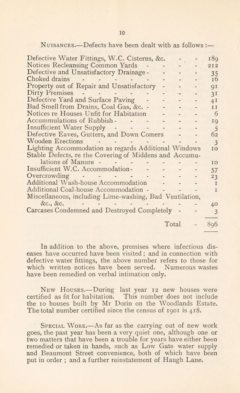 Nuisances.—Defects have been dealt with as follows :— Defective Water Fittings, W.C. Cisterns, &c. - - 189 Notices Recleansing Common Yards - - - - 212 Defective and Unsatisfactory Drainage - 35 Choked drains - - - - - - - - 16 Property out of Repair and Unsatisfactory - - - 91 Dirty Premises - - - - - - * - 31 Defective Yard and Surface Paving 41 Bad Smell from Drains, Coal Gas, &c. - - - - 11 Notices re Houses Unfit for Habitation ... 6 Accummulations of Rubbish - ----- 19 Insufficient Water Supply ------ 3 Defective Eaves, Gutters, and Down Comers - - 62 Wooden Erections ------- 3 Lighting Accommodation as regards Additional Windows 10 Stable Defects, re the Covering of Middens and Accumu- lations of Manure - - - - - - - 10 Insufficient W.C. Accommodation- 57 Overcrowding -------- 23 Additional Wash-house Accommodation ... 1 Additional Coal-house Accommodation - 1 Miscellaneous, including Lime-washing, Bad Ventilation, &c., &c. -------- 40 Carcases Condemned and Destroyed Completely - - 3 Total - 896 In addition to the above, premises where infectious dis- eases have occurred have been visited ; and in connection with defective water fittings, the above number refers to those for which written notices have been served. Numerous wastes have been remedied on verbal intimation only. New Houses.—During last year 12 new houses were certified as fit for habitation. This number does not include the 10 houses built by Mr Dorin on the Woodlands Estate. The total number certified since the census of 1901 is 418. Special Work.—As far as the carrying out of new work goes, the past year has been a very quiet one, although one or two matters that have been a trouble for years have either been remedied or taken in hands, such as Low Gate water supply and Beaumont Street convenience, both of which have been put in order ; and a further reinstatement of Haugh Lane.