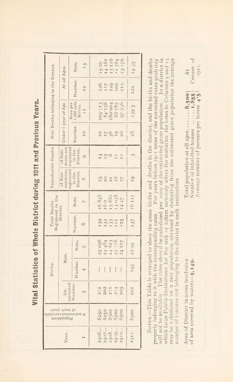 Vital Statistics ©f Whole District during 1911 and Previous Years. *£ 0 PC ‘OJD ’c5) 0 cd 0 0 Z 0 0 •oo < 4-5 < 0 -4-5 ad cc m toO <C g cd 0 >*< s* 0 O G p -+-> 0 0 cn ^ G X “om Sh ffl w vO 4-vO o oo h o CM i-i t-i — vo H- vo no vo ~n 4- sJ 1 0 CO N O' O n c N CM t-* CM O 1-1 1 CM C M HH P4 M K-. 1 (N 3 1 *~t f z I 1 M U-) o CO ~0 t-- m O vo o co co co O' no a CM C^CO O' O CO N h to H N I CM cd <0 CD 3 £ CD <4- 0 G cd %4 H 4-5 Td ° 1 <D C ^ r* 0 ~ 0 4-5 -*-> ■\2 c c0JD • 0 Sh ) 0 X5 Z -5 q-* £ w T5 4-4 0 G ^ 0 0 • 4-> 0 O p 1r ! o I ’£ 4-5 : 0 ' Q co cd 0 0 43 £ +* o n ^ Q 0 4.4 Sh 0 3 ® q o ■- i_ tw ~ CD a cd a IO s* cd 43 3 Z vO no VO VO w no ino HOD N CM CM CM M w CO 4 00 VO VO VO cm co CO ION O CO O 4~ OO 4* Ov VO O' CM VO p ’O no no no h cm W M 1H M 1— r\ rn M vo -4- novo O' M N N h 4- I O 4-00 1- m 0 5 vo 4- 4- vo -4* OM 1 CM CM CM CM CM 01 | CQ CD z cd a VO S-. ® JO E ^ 3 Z c D p ® o JO 3 C S- E S* 3 ° Z O no >o O' OJ M M T}- VO - o - - o N M d N N O CM •j'boA qot39 jo 9[ppiUJOt} p91'BLUiq.Sa ^ uoi^'sindocj o o o o o lo VO o O O CM CM VO to VO CO 00 00 CO CO O o VO CO SJ 3 CD > vo n^co cv o o o o o - O' O' O' O' O' O' 73 3 ro CD ,C — -H ►, OjO tb — +-> _ P ro ~ O ~ P 03 42 • — C Cl) bb o iJ CO > 00 q.12 vo ° Ctj C/3 r- >— <u P g -*-■ c/i -t—• p 42 P ■+-J P 'o ^ 4b CU c . o £ O G 3 rO CU O -rH S_l -M 73 O0 o cb 0) 0 O Z Z o a, £ ■u b O J) O “■ P- nc O • rH 4—5 a o s- at o3 o 4b cn j) o OJO W -4-1 co • Oj O cn a) o tx\z cb 05 I c ID — .j i h b b w — Co O' s ^ u OJ rt ,P CU rO CU o p ■4—4 C/) CD CD CD X sz 4-» *-* 4-4 O 0) 0 4b C/3 ad P bn O » r-4 cn 4b aj p O 2 - , O -p o p _ J r-1 -f-1 O s s-s p <u oib fax bi b - oj 0) cb 2 a) cd tb P 40 P1 O ci . . J) P 3 5 biO P . G rf O rt cj O 4b C/D bb 4^ 4b <U B 0,0 O 4b cn C/3 CU CU '4 40 b o ~ p 4b p 04 CJ Crt 5 (U cn 03 r- CU P C/3 p’ Z3 O 03 , ^ r~J o P. ^ O M C/3 Q_ P o 44 p c/3 .tb <U £ 4b 05 ^ 4b •- O H v- 73 P <U O f* ' M cu ci P o cu H C/3 w bX4b .O ^ .£ * Pb ^ tf-p 3 rt o 13 al CD O .4 CD Q£ —1 <-•-! /**v aj O O 4-4 O 0) iH 23 r—1 4b 1, O • rH P a 5 > P c 3 i-4 <n o) O' P rn <U U © »© UbOO GO “ . • 03 73 • • O • • • • 03 * C/5 P 03 73 0) [/) p bo 3 0 0 o 73 H r~| 23 P 43 a 03 U-4 rt .tb 0 r~] r— r~\ Co .4 4b 4b ^ r3 -5 s r—■ ‘p-w a° c 0 p 0) Pb X t c jd 4b Oj -5 S 5 0 0 > H z <u * t—H CO O' ’’T O x _a; C/3 <U 3 o rt P o *p -4-1 73 Q o aJ 0) BC ^5 0) aj > X) nd <u f-p 03 > o o d 03 P cci <! o