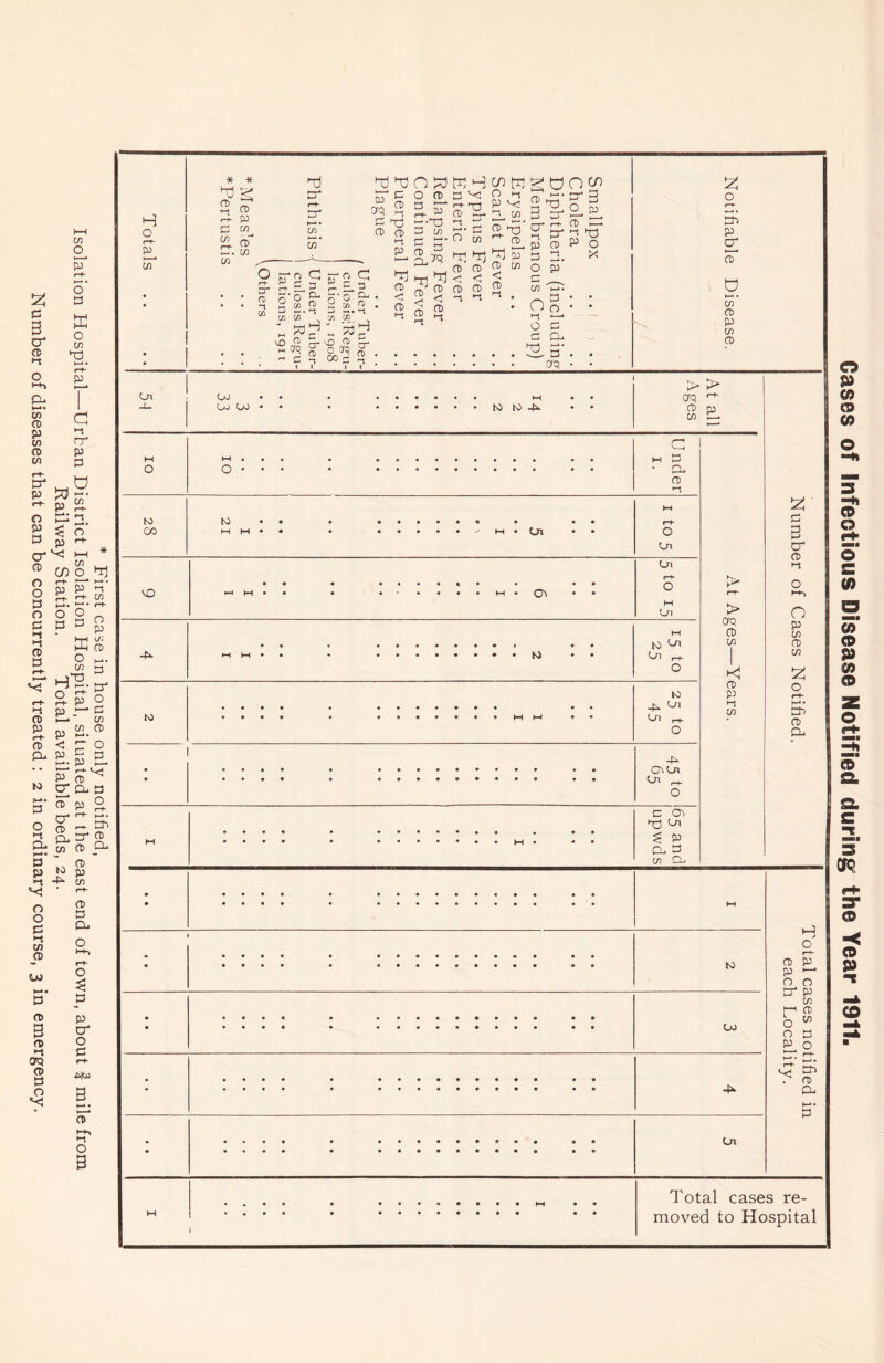 * First case in house only notified, Isolation Hospital—Urban District Isolation Hospital, situated at the east end of town, about f mile from Railway Station. Total available beds, 24. Number of diseases that can be concurrently treated : 2 in ordinary course, 3 in emergency. ft- w d § 2 o C in £.8 r-t- in' in' f 2 C/) ~ cr. 3 2 VO o Cu w aq o 3 b X) o d o 2 CfJ ^ 1 1 1 3 ft) ■n d <j O CT> “I' d C/3 e *-*• S.5 cd ^ d V; d'o d- d T d < < -1 1 O i-t M P V? j~l C/3 2-5 d p CD C/3 < '1 . 3 cd CT* rt' p CD d d d3 o p p o x id d ►—* • d crq O r—► P CT cT C/3 P C/3 > > ft- j_ in r< Ln Ln K. • • • • • • • « • • • • o Ln > CTQ • # , • to Oi in t—1 M • • • • Ol r+. O Kl • • • • • • On in to • • • • M W • • Cn O -P • • • • • • 03 C_n • • • • • • Cji ^ o C 03 id O' M * • • • W • * • ^ p CP d C/3 CP • • • • • t-t • • • • • • • to • • • • • • • • • • • • • • • • • • • • • • • uo • • • • • • • • • • • ♦ • • • -P • ♦ • • • • • • • • Or • • • • • • • • • 2 d cf CD ►1 o O p C/3 CD C/3 2 o l—•• dD CD Ou o CD P P ^ o o Cd p if) r—1 re o 1/5 O d P o dD CD CP Total cases re- moved to Hospital Gases of Infectious Disease Notified during the Year 1911.