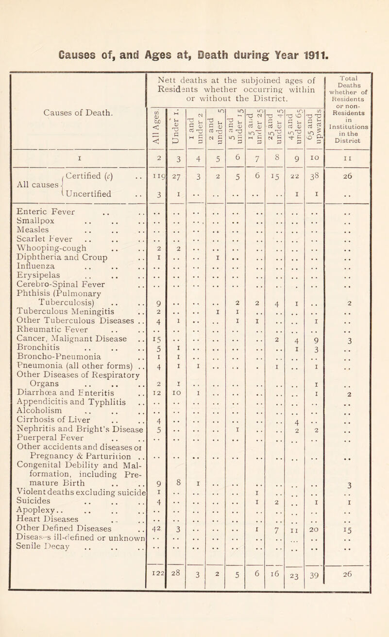Nett deaths at the subjoined Residents whether occurring or without the District ages of within 1 Total Deaths whether of Residents or non- Causes of Death. All Ages. Under i. 1 and under 2 2 and under 5 lO >—1 G 0) CC r-3 u~> 2 u~) X 'N rt cu IT>X M G P X) G G CU M G P U~) X X G ri cu LT)X1 X G p 65 and upwards Residents in Institutions in the District i 2 3 4 5 6 7 8 9 10 I I / Certified (c) All causes J ii9 27 3 2 5 6 U 22 38 26 i Uncertified 3 1 1 1 • • Enteric Fever Smallpox • • • • , Measles . , • « Scarlet Fever , , Whooping-cough 2 2 Diphtheria and Croup 1 1 Influenza Erysipelas • . Cerebro-Spinal Fever Phthisis (Pulmonary • • Tuberculosis) 9 2 2 4 1 2 Tuberculous Meningitis 2 1 1 • . Other Tuberculous Diseases .. 4 1 © • 1 1 1 Rheumatic Fever * # Cancer, Malignant Disease 15 . . 2 4 9 3 Bronchitis 5 1 . . 1 3 Broncho-Pneumonia 1 1 Pneumonia (all other forms) .. Other Diseases of Respiratory 4 1 1 1 1 Organs 2 T • > 1 Diarrhoea and Enteritis 12 10 1 1 2 Appendicitis and Typhlitis . . . # V • Alcoholism . , Cirrhosis of Liver 4 4 • • Nephritis and Bright’s Disease 5 1 2 2 * • Puerperal Fever Other accidents and diseases oi • • • • • « Pregnancy & Parturition . . Congenital Debility and Mal- formation, including Pre- • * • * • • • • • • mature Birth 9 8 1 , , 3 Violent deaths excluding suicide 1 . . , , 1 Suicides 4 1 2 1 1 Apoplexy.. • • • • # . Heart Diseases • • • . • « Other Defined Diseases 42 3 . . 1 7 11 20 Diseases ill-defined or unknown # , Senile Decay • • 28 5 23 39