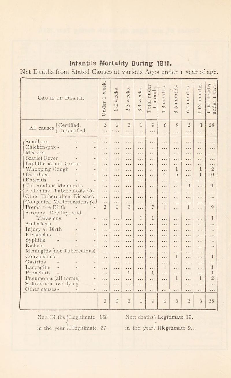 Net Deaths from Stated Causes at various Ages under i year of age. CD CD £ c/5 PP CD cn Pd 0) C/1 <D t-i O g V rz S G C/1 1 r-i f * C}1 r-j 4-3 Jlj C/1 r-j -4—» Ch C/1 r~j Cd eaths 1 year. | Cause of Death. r—i (D <D CD 3 o o o O Td 1 Sn CD £ CM 1 £ CO £ O 1—1 1 e CO a vO 6 Ov a cu 1 Ih aj CD 4-J ^ a P r—1 <M CO H r—1 CO VO 1 O'1 H 3 A11 (Certified. All causes - TT , Uncertified. 3 2 3 1 9 6 8 2 3 28 ... «... ... ... ... ... ... ... ... ... Smallpox - • • • ... Chicken-pox - • • . • • • Measles - - - • • • • • • • • • Scarlet Fever • • . ... • • • Diphtheria and Croop . . . • . . • • . 'Whooping Cough . . . 1 1 2 Diarrhoea - • • • 4 5 1 10 Enteritis - - - • • • • • • Tuberculous Meningitis . • . 1 1 Abdominal Tuberculosis (b) ... • • • Other Tuberculous Diseases- • • • • • • Congenital Malformations (c) • • • • • • Premature Birth Atrophy, Debility, and 3 2 2 7 1 1 9 Marasmus 1 1 1 Atelectasis - Injury at Birth Erysipelas - Syphilis - - - Rickets - Meningitis (not Tuberculous) Convulsions - Gastritis - - - 1 1 Laryngitis - 1 1 Bronchitis - 1 1 1 Pneumonia (all forms) 1 1 2 Suffocation, overlying . • • Other causes - . . . . . . 3 2 3 1 9 6 8 2 3 28 Nett Births j Legitimate, 168 Nett deaths] Legitimate 19.