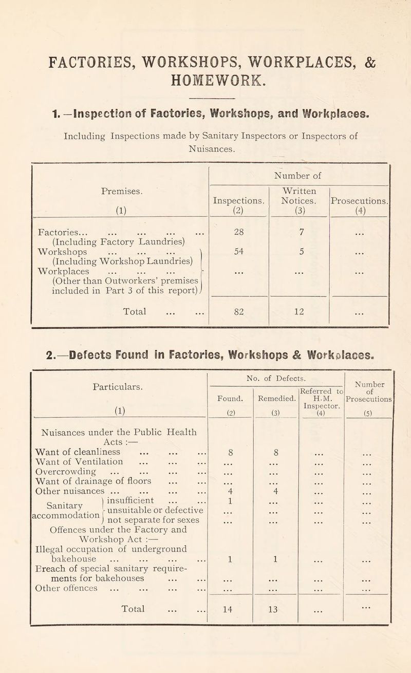 FACTORIES, WORKSHOPS, WORKPLACES, & HOMEWORK. 1. — Inspection of Factories, Workshops, and Workplaces. Including Inspections made by Sanitary Inspectors or Inspectors of Nuisances. Number of Premises. Inspections. Written Notices. Prosecutions. (1) (2) (3) (4) Factories... 28 7 (Including Factory Laundries) Workshops ... ... ... 54 5 (Including Workshop Laundries) Workplaces (Other than Outworkers’ premises included in Part 3 of this report)! Total • 82 12 ... 2.—Defects Foynd in Factories? Workshops & Workplaces* Particulars. (1) Nuisances under the Public Health Acts :— Want of cleanliness Want of Ventilation Overcrowding Want of drainage of floors Other nuisances ... Sanitary accommodation | insufficient - unsuitable or defective ) not separate for sexes Offences under the Factory and Workshop Act Illegal occupation of bakehouse Ereach of special sanitary require ments for bakehouses Other offences underground No. of Defects. Number Referred to of Found. Remedied. H.M. Prosecution Inspector. (2) (3) (4) (5) 8 8 ... 4 4 1 ... 1 1 • * * ... ... ...