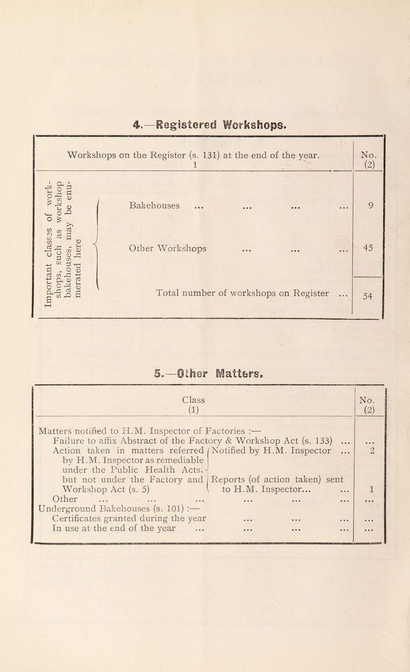 4.—Registered Workshops Workshops on the Register (s. 131) at the end of the year. 1 ^ o 3 Si CD G <v o o in in if! o o & oj a. „ 5-h CO CD 0) ^ CO S rD o aj ^ -M Oh 0) £ o 2^ o) 0.,-G 5 £ GT CO rQ G o o -+-< M G G co Bakehouses Other Workshops Total number of workshops on Register No. (2) 9 45 54 5.—Oilier Matters. Class (1) No. (2) Matters notified to H.M. Inspector of Factories :— Failure to affix Abstract of the Factory & Workshop Act (s. 133) ... Action taken in matters referred /Notified by H.M. Inspector ... 2 by FLM. Inspector as remediable under the Public Health Acts, but not under the Factory and Workshop Act (s. 5) Reports (of action taken) sent to H.M. Inspector... 1 Other ••• ••• ••• • • • Underground Bakehouses (s. 101) :— Certificates granted during the year • •. ••• In use at the end of the year • •• ••• o • • • • •