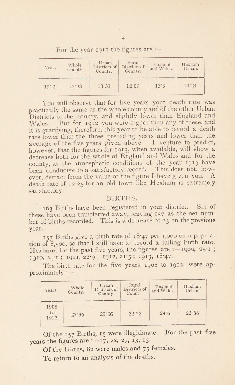 For the year 1912 the figures are :— Year. Whole County. U rban Districts of County. Rural Districts of County. England and Wales. Hexham Urban. 1912 12'98 13'31 1209 133 14*24 You will observe that for five years your death rate was practically the same as the whole county and of the other Urban Districts of the county, and slightly lower than England and Wales. But for 1912 you were higher than any of these, and it is gratifying, therefore, this year to be able to record a death rate lower than the three preceding years and lower than the average of the five years given above. I venture to predict, however, that the figures for 1913, when available, will show a decrease both for the whole of England and Wales and for the county, as the atmospheric conditions of the year 1913 have been conducive to a satisfactory record. This does not, how- ever, detract from the value of the figure I have given you. A death rate of 12-25 for an old town like Hexham is extremely satisfactory. BIRTHS. 163 Births have been registered in your district. Six of these have been transferred away, leaving 157 as the net num- ber of births recorded. This is a decrease of 23 on the previous year. 157 Births give a birth rate of 18*47 per 1,000 on a popula- tion of 8,500, so that I still have to record a falling birth rate. Hexham, for the past five years, the figures are 1909, 25*1 ; 1910, 24*1 ; 1911, 22*9 ; 1912, 21*5 ; 1913, 18*47. The birth rate for the five years 190S to 1912, were ap- proximately :— Years. Whole County. U1 ban Districts of County. Rural Districts of County. England and Wales. 11 exham Urban 1908 to 1912. 27'96 29‘66 22‘72 24'6 22'86 Of the 157 Births, 15 were illegitimate. For the past five years the figures are :—17? 22> 27> I3> I5* Of the Births, 82 were males and 75 females. To return to an analysis of the deaths.