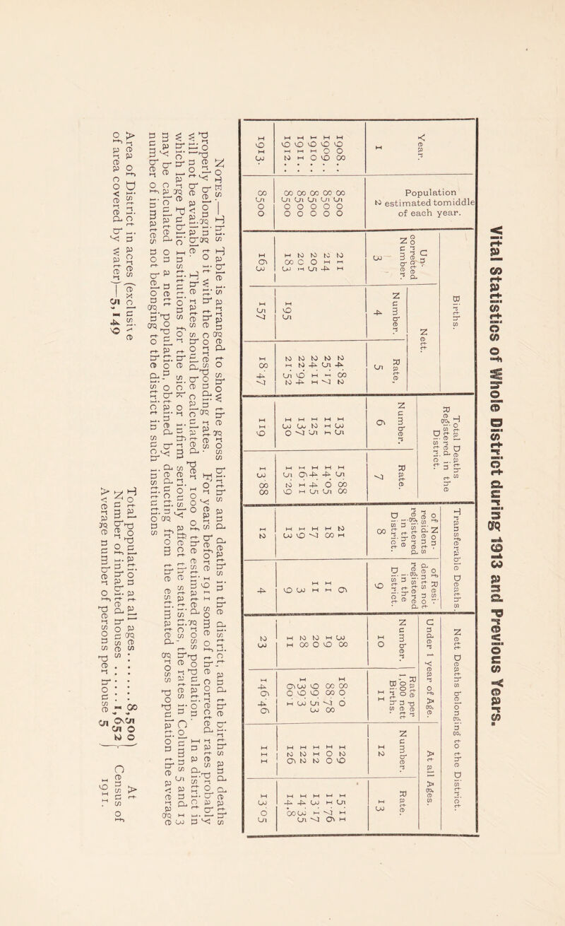 Area of District in acres (exclushe Total population at all ages 8,500'| At of area covered by water)—5,149 Number of inhabited houses 1,652 - Census of Average number of persons per house 5 ) 1911. p 3 5 p & tz o 3 ^ o‘ ^ 3 3 O -i [t 3 3 p r-t- 3 3 3 O o 3 cr w sl? ST S T < § I P 3 3-7Q H 3“ £ p' 5' IT cp o' |T0f'5 w 3 3 cr 3 CD oS 3 s CfQ  3 in 3T ^ 3 3 H P CT cT o 5'33 5 0Q O o 3 3 P 31 p 3 3 3 r-r cr 2 O a) o crq _ _ 3 pr o 3 3- P r-h O P cr pt. cr b- 3 3 O <0 Cu w n 3 33 £t- 2. cr o 3 o O CD 3 a. P 3 a ow 5. a S' ^ * CL. 3 3T O 3 o rr o <« o p 3 3 w cr^ p 3 1/1 Cb 3- 3 cr 3 cd w 3 *3 cr 3 3 a i-ri 3. CP ’-1 X1 -* 33 3 o 3 3 O 3 3 O i-l cr CO o aq 3 3 o o *-< a >— O 3 o '“i p eg w CL. 2 cd cr cd £2* P o ci *-*-> 55 M fi- Q p . CD -t CC PC CO o cr 3 - co Ci 3 r-l- p 1-1 C0_ p rt- M 3 .. P 3 3 p 3 ^ w O 3 CL - 3 rt- CO . . 0 3 hd 3 cr 3 3 C3 3 3 p 3^ w n p ° 3 iH- O p* o o 3 3 3 o o 3 . 3 3 f—h 3 &. P 3 CL. r-t 1—1 3 3 p cr 3 3 3 p 3 ^*3 3 o p < 3 3 p <?Q 3P 3^ 3 CL P 3 A Cl n, O p p '-*• CT r+ cr 3 vO M OJ LO v£> lO VO vO HI HI H O O N H o d M < a> p 00 Ln O o CD. 00 VO -P 00 00 00 00 00 01 U U Oi Ln OOOOO OOOOO Population to estimated tomiddle of each year. H to K) tv tO CO C O M H OJ h On *P M Oo Z § C 3 r 3 » C o- 2 ro 2 0. M Ln M LD Ln c 3 cr CD z CD Births. c+- rt- M 3 tO tO tO 3 CO M N 4. Oi Ln p A On O hi h CO c+- ^4 P -P 3 *V1 tO OJ Oj DO h. O0 o VI Ul h U Ov z e 3 o' cd 3 hH M hH M M M uo Ui 0.4. -MJ1 00 to h A 6 00 00 ^ h Ln In CO ~vt W P ct- CD DO 0) 1 cro, H —• o 05 rt- a> £2 a. o CL CD VV. SO T rt‘ 3 3 rt- w cr OT ^ CO _. ~-cro, to 3 -• „ 0 “i cl Z 2. y CD 2 o J T 3 3 CD c+ T Pv to 3 V£> OJ M n CD. LO ® 0 w’ rt- rh e+- CO ^ ^3 a> H> 3 Cfl D (B O 7 P_. rt- >■5 P Ha CD 3 P cr P c+- nr w M 3 to w OJ M c o' CD -P Ov G\ creo o oc co 00c coo OJ 00 M 5*§p v t ° CD U) CD CD 3 CD ^5 P III 9?.i ZZl ZII 001 6zi N umber. 12 t 33 OJ -P -P OJ m Ln M P 6 COOJ HV -Vt M lo a> Ln Ln vt 3 h > 00, w c-t- Ui cr CD 0o,_ 5’ w C~h o’ Vital Statistics of Whole District during 1913 and Previous Years.