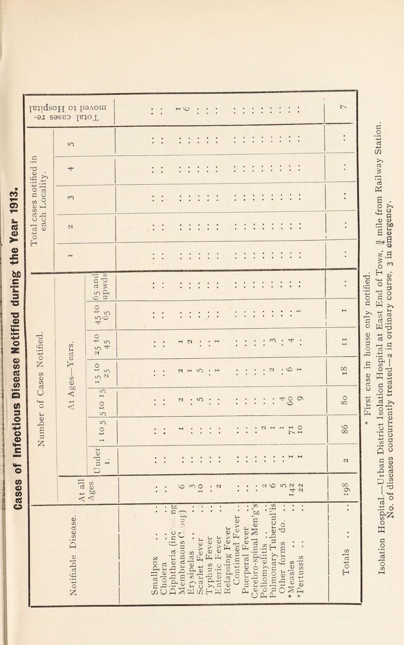 Cases of Infectious Disease Notified during the Year 1913. | Total cases notified in Number of Cases Notified. I each Locality. -0j sasuo jbiojl 72 Vh OS CD 72 CD bo < _rO & G 'g ccS £ IT) CD 0  in m 10 M 25 to 45 . . h CN . • m • >—I 1—i 0 ’*“* 1-0 . . m ih in • i-i . . . . n ■ iO h 00 • • • • . . m . in • • 0 01 0 -4—* in in 01 M M O CO 01 aS C/2 <D bo < < O co o 01 oi CO in oi oi ■4 01 CO Oi <D c/2 ccS <D 72 Q 02 AC aS O £ o bo C1L : 3 ° C c ^ c/5 D o a a3 aj • r—( 02 -4-* • A3 CD aS o S A3 ’J) O Q S (D • O (D > 72 02 02 72 ’ll! aS s-. o W co J-i 0) <D > > a; <d L L 72 o 2 T >, g H W s-. 02 02 L TS 02 bo 5 CD g ^6 02 ^ ,ry S-i 02 > 02 L In CD 53 g L _bO G aS CdcC «2 qj 3 CD G3 AC >1 j-. b o G O S-. AC 02 1-! 02 O G CJ L L C/5 CO aj <D C/5 3 Vh (D fin ■Jt C/5 +-* O H * First case in house only notified. Isolation Hospital.—Urban District Isolation Hospital at East End of Tow», ■§■ mile from Railway Station. No. of diseases concurrently treated--2 in ordinary course, 3 in emergency.