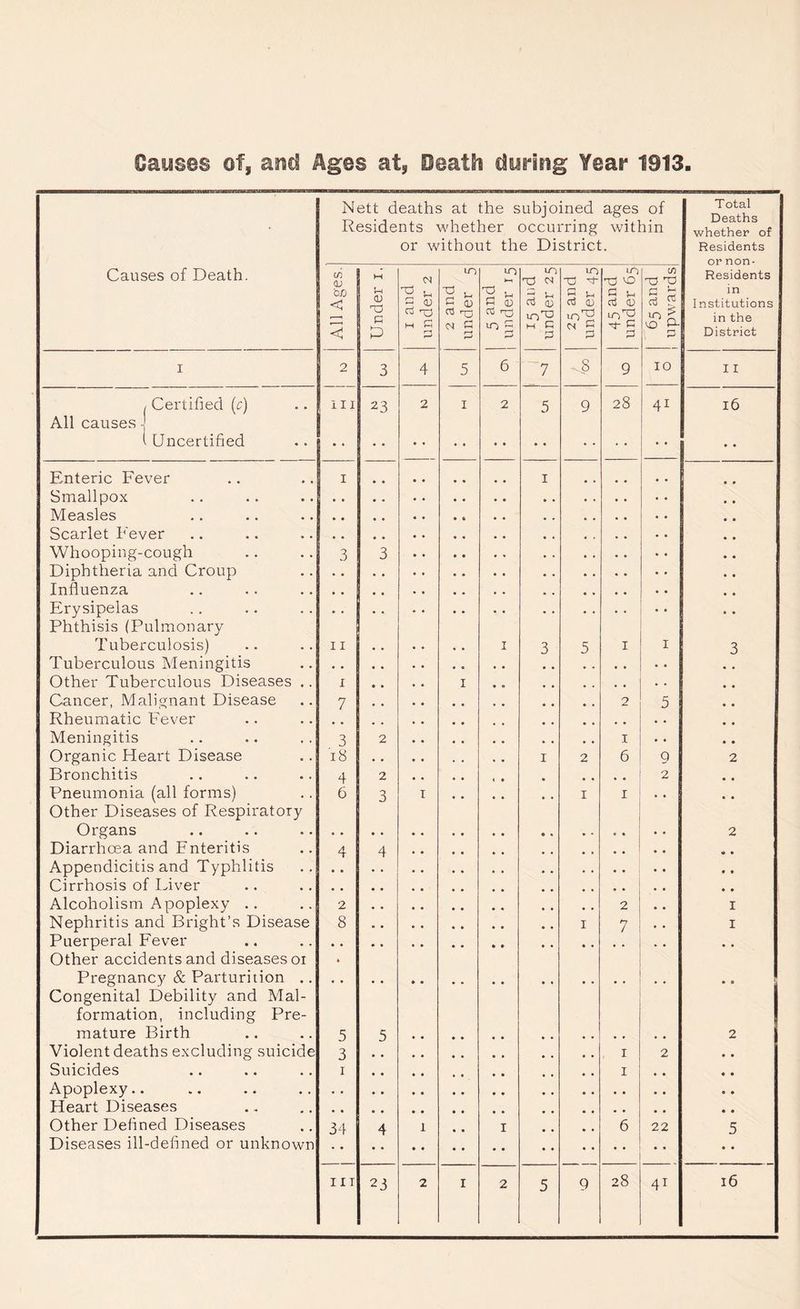 • Nett deaths at the subjoined Residents whether occurring or without the District ages of within Total Deaths whether of Residents or non- Causes of Death. All Ages. Under i. 1 and under 2 2 and under 5 in >■—< 0 0) Cd rQ in p n cti aj ln'O M G p 25 and under 45 45 and under 65 65 and upwards Residents in Institutions in the District i 2 3 4 5 6 7 -8 9 10 11 , Certified (c) All causes j i Uncertified hi 23 2 1 2 5 9 28 41 l6 • • Enteric Fever i 1 •• •• Smallpox . • Measles • • Scarlet Fever • • Whooping-cough 3 3 Diphtheria and Croup • • Influenza . . Erysipelas Phthisis (Pulmonary • • Tuberculosis) 11 1 3 5 1 1 3 Tuberculous Meningitis • • . • • • • . Other Tuberculous Diseases .. i 1 # # Cancer, Malignant Disease 7 2 5 Rheumatic Fever • • Meningitis 3 2 1 • • • • Organic Heart Disease 18 . , 1 2 6 9 2 Bronchitis 4 2 • • , # 2 # # Pneumonia (all forms) Other Diseases of Respiratory 6 3 1 • • 1 1 • • Organs . • • • • - e • 2 Diarrhoea and Enteritis 4 4 • • Appendicitis and Typhlitis • • • • Cirrhosis of Liver • • • • Alcoholism Apoplexy .. 2 , . 2 1 Nephritis and Bright’s Disease 8 1 7 1 Puerperal Fever Other accidents and diseases oi • • • • Pregnancy & Parturition .. Congenital Debility and Mal- formation, including Pre- • • mature Birth 5 5 2 Violent deaths excluding suicide 3 # # , 1 2 • • Suicides i 1 • • Apoplexy.. • • Heart Diseases • • Other Defined Diseases 34 4 1 1 9 # 6 22 5 Diseases ill-defined or unknown • • 23 5 9