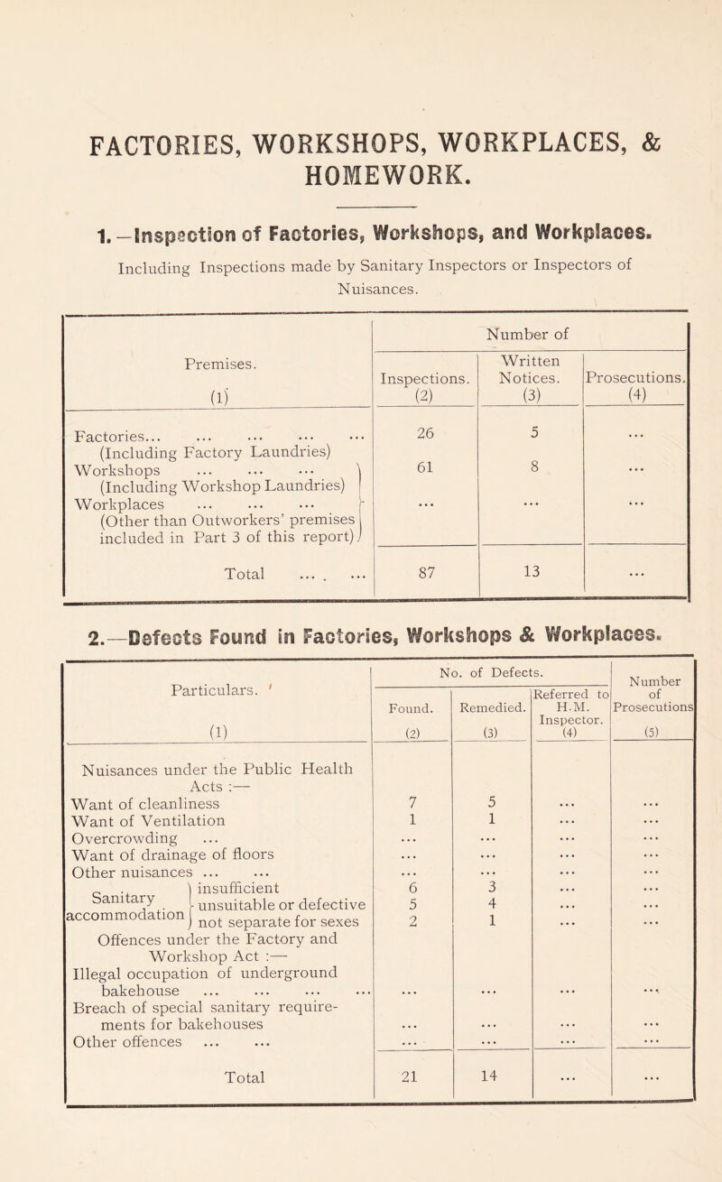FACTORIES, WORKSHOPS, WORKPLACES, & HOMEWORK. 1. - Inspection of Factories, Workshops, and Workplaces. Including Inspections made by Sanitary Inspectors or Inspectors of Nuisances. Premises. (1) Factories... (Including Factory Laundries) Workshops (Including Workshop Laundries) Workplaces (Other than Outworkers’ premises included in Part 3 of this report) Total .... Number of Written Inspections. Notices. Prosecutions. (2) (3) (4) 26 5 ... 61 8 ... 87 13 ... 2.—Defects Foystd in Factories, Workshops & Workplaces. Particulars. ' (1) No. of Defects. Number Found. (2) Remedied. (3) Referred to H.M. Inspector. (4) of Prosecutions (5) Nuisances under the Public Health Acts :— Want of cleanliness 7 5 ... Want of Ventilation 1 1 Overcrowding • • • ... Want of drainage of floors ... ... Other nuisances ... ... ... c . ) insufficient 6 3 bam ary I unsujtat)le Gr defective 5 4 accommodation) nQt separate for sexes 2 1 Offences under the Factory and Workshop Act :— Illegal occupation of underground bakehouse . . . ... • * * • • •. Breach of special sanitary require- ments for bakehouses . . . • • • • . . • * * Other offences . • . . . . ...
