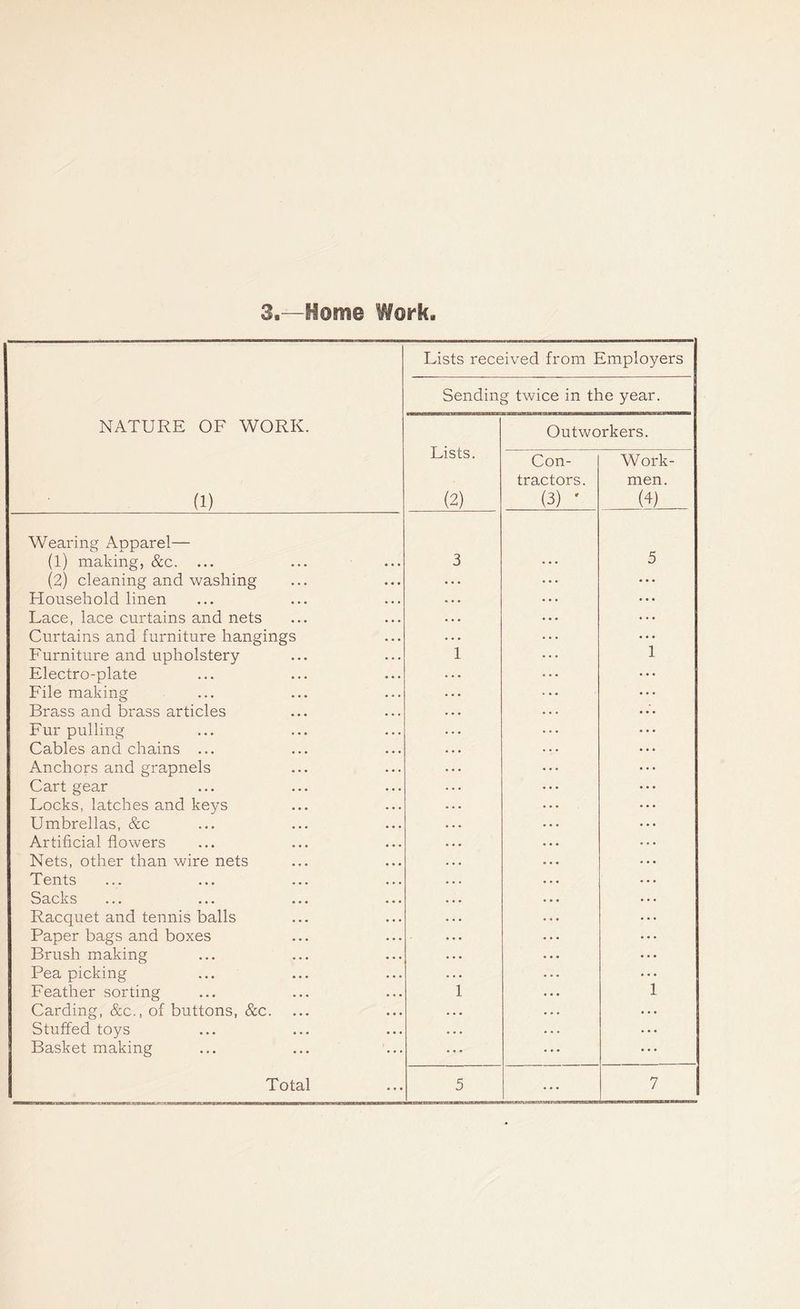 NATURE OF WORK. (1) Wearing Apparel— (1) making, &c. (2) cleaning and washing Household linen Lace, lace curtains and nets Curtains and furniture hangings Furniture and upholstery Electro-plate File making Brass and brass articles Fur pulling Cables and chains ... Anchors and grapnels Cart gear Locks, latches and keys Umbrellas, &c Artificial flowers Nets, other than wire nets Tents Sacks Racquet and tennis balls Paper bags and boxes Brush making Pea picking Feather sorting Carding, &c., of buttons, See. Stuffed toys Basket making Lists received from Employers Sendin g twice in the year. Lists. Outworkers. Con- Work- tractors. men. (2) (3) • (4) 3 5 1 1 1 1 * ’ *