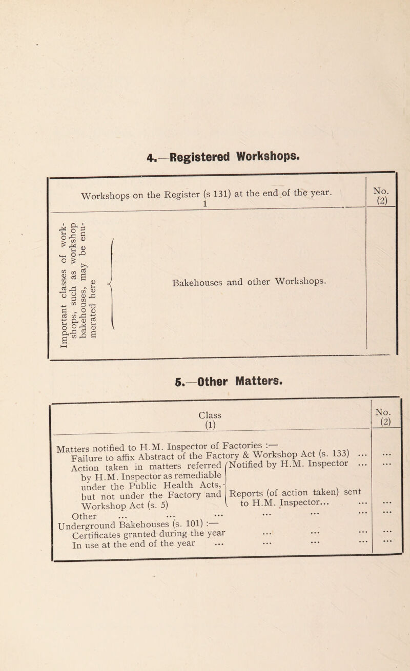 4.—Registered Workshops. Workshops on the Register (s 131) at the end of the year. No. (2) Important classes of work- shops, such as workshop bakehouses, may be enu- merated here td p pr 0) P* o P C/3 o> C/3 P P Cu O r-f- p4 03 I-S 3 o *-4 PT* in O -d in 5.—Other Matters. Class (1) Matters notified to H.M. Inspector of Factories Failure to affix Abstract of the Factory & Workshop Act (s. 133) Action taken in matters referred by H.M. Inspector as remediable under the Public Health Acts, but not under the Factory and Workshop Act (s. 5) Other Underground Bakehouses (s. 101) : Certificates granted during the year In use at the end of the year Notified by H.M. Inspector Reports (of action taken) sent to H.M. Inspector... No. (2)