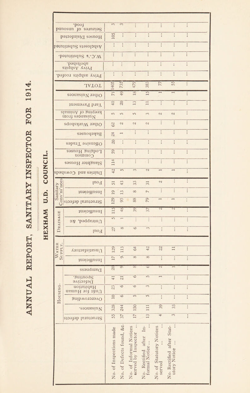rH C5 O Ph o H o H PM & M Ph H M £ 02 «^> H P3 O PM W P3 d <1 £ fe <J u z D O u a D t < 93 ta 93 •pooj punosun jo saanzpg co co : ; : : : P9P9JUISIQ S3SU0H 40 • • • • • 0 : : : : . : r-H papqjsqns spsopqsy ::::::: •papjpsqng VO'M ::::::: •poqsqoqB sqdqsy Auq ::::::: •pojooj sjidqsB Aauj ::::::: HVXOX 1407 735 479 383 77 55 sooiresiniq aaqio •—1 O^i CO UO r-H 1—t X^N 'sj- r-H r—1 I pauiaABj paB^ '“H <0 CO r-H • * ^ M CM r-H r-H . . • spipuy jo guidaaq uioaj saoirespqq IO LO 40 CO <M <M : sdoqsqjo/^ J3q?0 w w cm 01 : : : sosnoqgqBg M“ i-H • • • • • <M S9pBJX 3AISU9JJO 0 : : : : : : <M . sgsnoH gurgpoq uouiiuoQ 05 : ; : ; ; ; VO S9suojj jgjqgaBis tJ- 1 ; ; • • • r-H •*•••• r-H Sp9qSA\03 PUB S9UIBQ CM VO CO CM r-H r-H M* Sanitary Conv’ni’nces inox 51 43 33 31 2 luaioqjnsuj 05 co co xm : : : r-H r—I sjoojap iBjnjonaig 05 VO CO 05 r-H r-H • CM 05 OC Dx r-H Drainage juapqjnsuj iO OO 05 X^ <M <M r—1 M- CO CO r-H D7g ‘paddBijufi VO r— • *. ; • • pox 27 8 6 3 Water Supply. AJOJOBJSIJBSUX 05 CO Hf- <M CM r-H * cm r—' O M- CM r-H r-H r-H pappnsui 05 00 00 : : : r-H • • * Housing. ssaudoiBQ 0 05 OO vo <M t-t ; CM puipodg 9AI109J9Q r-H r-H >0 VO »-H M- CM • • uopBqqBjq UBUinjq JOJ PUQ 23 6 6 3 3UipiWOJOJ9AO O co vo vo ; ; • r-H • • • •saouBspjq OO M O r-H 05 CO : CM M VO r-H co CO CO CM r—1 r-H spajap panjonais VO co M* co • VO CO t-H r-H G G s C/2 G .2 -4-» o G G< c/2 G O 2 o tJ G G O a 0) <HH G Q o £ cn . CD .2 n o 2 2 g G & U) *“H ° ^ <H_. G rG M __, T3 <-m G O > u • G O oo £ u G <4H • G • G G-2 0:1 O Si O r-H <D G S u 6 2 £ C/2 . G O o 2 . >> : u o -+-» G G CO *73 ^ 2 o £ . a; O C/2 aJ CO u G • ■w * U-i G G 'G H G %-» cG O s >» O £