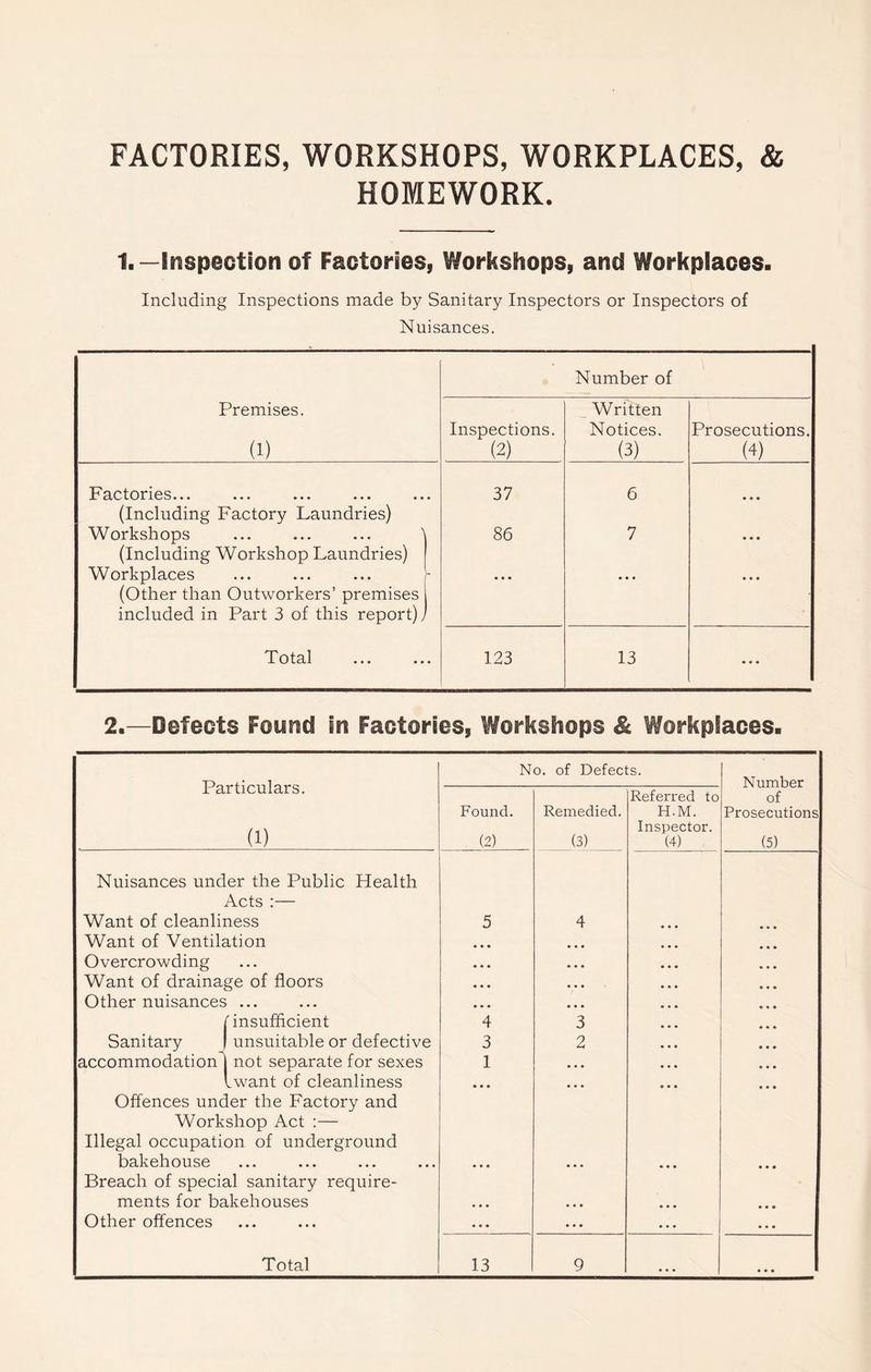 FACTORIES, WORKSHOPS, WORKPLACES, & HOMEWORK. 1. —Inspection of Factories, Workshops, and Workplaces. Including Inspections made by Sanitary Inspectors or Inspectors of Nuisances. Premises. (1) Number of Inspections. (2) Written Notices. (3) Prosecutions. (4) Factories... (Including Factory Laundries) Workshops ... ... ... \ (Including Workshop Laundries) Workplaces ... ... ... - (Other than Outworkers’ premises 1 included in Part 3 of this report)/ TT otal ... ... 37 86 6 7 • • • • • • • • • 123 13 ... 2.—Defeats Found in Factories, Workshops & Workplaces. Particulars. (1) No. of Defects. Number Found. (2) Remedied. (3) Referred to H.M. Inspector. (4) of Prosecutions (5) Nuisances under the Public Health Acts :— Want of cleanliness 5 4 Want of Ventilation • • • Overcrowding • • • • • • • • • Want of drainage of floors • • • • . • Other nuisances • • • • • • f insufficient 4 3 Sanitary unsuitable or defective 3 2 accommodation not separate for sexes 1 • • • .want of cleanliness • • • • • • Offences under the Factory and Workshop Act :— Illegal occupation of underground bakehouse • • # Breach of special sanitary require- ments for bakehouses • • • Other offences • • • • • • • . . • • • • • • • • •