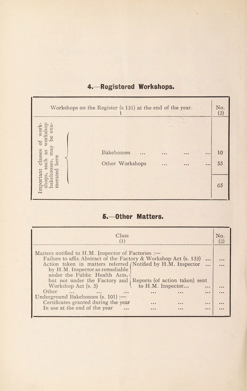 4.—Registered Workshops Workshops on the Register (s 131) at the end of the year. 1 A) j-i o a o r-j cn J-H o o £ tfl 0) w m £ c<3 -4-» 5-t o a 3 a <y ,a a3 £ <u cn 3 O co .rj a, o o ^ rH c3 CO ,JO a> 5-1 CD X! T) <d -M a3 u <U < Bakehouses Other Workshops No. (2) 10 55 65 5.—Other Matters. Class (1) No. (2) Matters notified to H.M. Inspector of Factories :— Failure to affix Abstract of the Factory & Workshop Act (s. 133) ... • • • Action taken in matters referred (Notified by H.M. Inspector ... • • • by H.M. Inspector as remediable under the Public Health Acts, - but not under the Factory and Workshop Act (s. 5) Reports (of action taken) sent . to H.M. Inspector... • • • Other • •• • • • ••• • • • Underground Bakehouses (s. 101) :— Certificates granted during the year • • • * » * ••• • • « In use at the end of the year ••• ••• ••• • • •