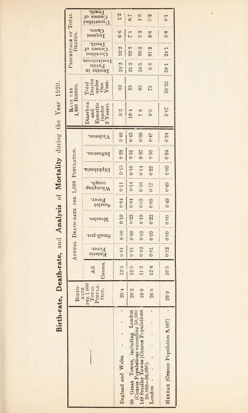 Birth-rate, Death-rate, and Analysis of Mortality during the Year 1920. CENTAGE OF TOTAL Deaths. •q*«o<i JO S98m?Q J>9lJlJJ90Uj3 rH | *S9S^Q jsonbuj p t£> r~i Cp 00 © 00 OO ib *qjR9Q JO 8981113(3 P9ljiai90 Cl Cl 92- 2 93- 2 91-2 — m H CM •suoijujiisuj UI StfJ139f[ -f 313 16-5 6 8 59 1 • 1 W H ^ M sW at rH Total Deaths under One Year. O CO 85 80 75 88-23 Diarrhoea and Enteritis (under 2 Years). co CO y CO o © Ci rH t- p CO Annual Death-rate per 1,000 Population. CO o 0 43 0*38 0*47 - Hf © •Rzuonquj CO © T—1 t— O © © © -r © •'BU9qjqdi(3 *o 1—1 o CC -f CM p —i CM O © O o p o •q^noo -Suidooq^\ 0*11 ^ O rH rH r • • • o o o 0*49 \I9A9jJ J9lJR0fe ■f © © ** CO lO © p © o © © 0A9 < *S9ISR9^ 61-0 1 CM © CM CM yl CM o o © o p © 'XOd-JJ-BUIg 00 0 0-00 o-oo 0-00 o-oo 1 •joao^ OIJOJU'^ 10*0 t—H Cl •—1 p p p © © © CM r—t © All Causes. -r t-H ip co y Cl L CM r-H r—f i-H 1C CO T—H Birth- rate per 1.000 Total Popula- tion, ib CM Cl p lO © Tf © CM CM Cl — 26*9 England and Wales - 96 Great Towns, including London (Census Populations exceeding 50,000 148 Smaller Towns (Census Populations 20,000—50,000). London Hexham (Census Population 8,087)