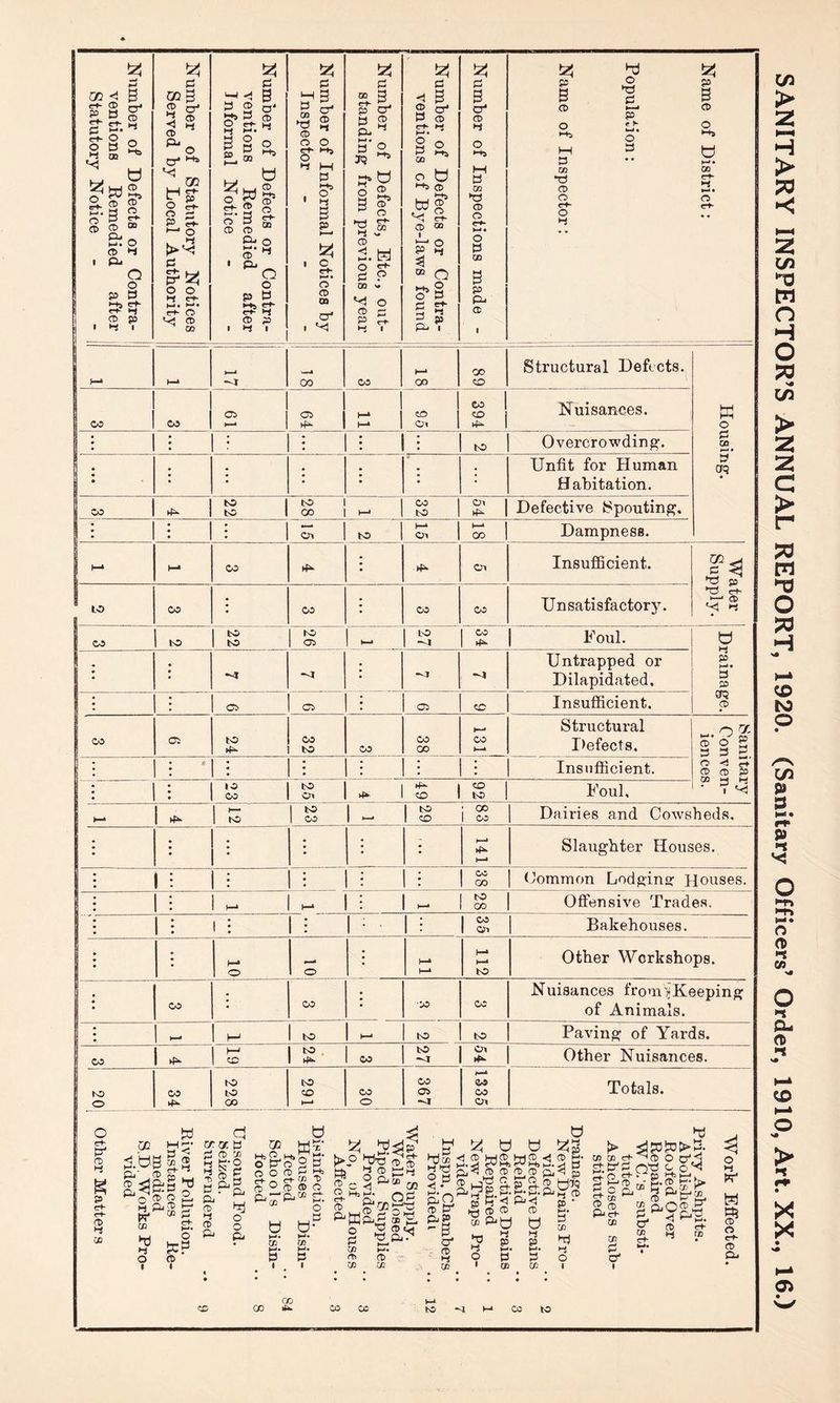 tz{ GO < B <rt“ <3> p-H £» © S' o O P M « O Ms u ?WS> S' ® g o’ 3 m- O CD £1 o CD ►* i Pi Q o JO P H) C+- M CD p I H I 3 P GO § ® M ◄ © Pi a4 © m* a4 *< o Ms GO P o .. © p p S- Mi o , M J>VJ P S=£zs o o M M- M • >—'• rf- O ^ CD OD 9 p P CD Si p>» © § Ef. H 3 § O SL« .. ° Z i_j CD 0 Wg* ® 3 sr © © Pi o M. p • o p P Ms r-M <r? M © P 1 M I 3 P d<3 ^ CT* ►2 ® p i-j CD CD O c+- Mj 0 M M P , 3s 3 p ►—» 1 c M- M • o CD CD a4 i d 3 P 3 a4 ® t-s o Ms o © Ms © CD M- CO P P Pi M. P M* O 3 ►p •I © 3. fed o S' P ® 00 - M O ® p p S- H I 3 P p 3 2 p4 P ® M- Mj >-** o 3 GO o O o ** CD H-K W§ d erf ® ® ® o Ms O O P P S' 3 3 Pi i 3 p 3 04 ® Ml o Ms p CD *p ® O M- M • o p CD 3 p Pi ® p o to 3 C 3 © ►—« P © o Ms e ► t-i • O o Ms M df P • • K-» • CD GO n ® crt* CD O erf- <rt- o M b-* >—* 00 OD t—‘ GO CO CO Structural Defects. Housing. OD OD OD P 1 £ 1 CO Oi 394 Nuisances. | • • | • i i to Overcrowding. ! • • ; • • ; Unfit for Human Habitation. i OD 1 28 22 OD to S 1 Defective Spouting. • | Os tO s; S 1 Dampness. S H-* H-* CO • Oi Insufficient. Water Supply. to CO ; OD • OD OD Unsatisfactory. 1 co to to to to to OD 1 Mi -1 | Foul. Drainage. i f | Untrapped or Dilapidated. 1 1 1 i Insufficient. OD tp to OD OO K-* K-* Structural Defects. Sanitary Conven- iences. • ; | • | I Insufficient. | i ; w s * I £ 1 S 1 Foul, ►—* ! ^ 1 oo 1 ~ to CO GO CO Dairies and Cowsheds. l * • ; • t—• H-* Slaughter Houses. : I i i |i : i CO GO Common Lodging Houses. i • >M m. I : Mi to CD Offensive Trades. : : 1 : • 1 ; • 1 1 OD 1 Os Bakehouses. ! • H* O o ; h-» h-» h-» h—1 to Other Workshops. 7 OD ; OD • OD OD Nuisances fromfKeeping of Animals. • ►—» p1 to to to Paving of Yards. OD 1—1 1 to CCD 1 OD £ Other Nuisances. ND O OD 228 to CO OD O 367 r—» CO CO Oi Totals. o c-h p4 ® P c+- cS <3> ►* cc w 3.SB|s ® Pi ,© - J jit P ®J^BiP O CD O M Pi® t* ® d o d Mj O M- M* O dB © d rxa P P ©02 S-g ® E Pi • Pi d o o Pi GO Ms CD Mj O p4© 2 CD O © P M- ri M- CO CD ° © CD n, —QjCC Mi cc ^ d wg: d d- p >? ^ z* Ms 3 ® P^M E. Ms m. Qfi © §*G0 M4^! g ^Pi^ CO pt © ® M y y 3.2 a,' o 2. B © 3. -.pit? e. pQ 3 3 *§ ® CO P ® p1 pg - 3 c4 © M © © © CD. ® sr ® © S M. P pj <1 P<j © © *a HJ O d M P M- P d M P hi. p 33 I p' d’9 © P • M* P as d M O d >> co cc m- ^© o nJ<\ dig'3 Qd d MJ © - E* © DD- p O Gi M Qj,/: - S' co ■*' ® © 2 Pm- p co o4 co ZD P o4 © ’-p'gi © M- M © O M PS4 w S5 ® o r+- © Pi CD CD CD iK co co to OJ to SANITARY INSPECTOR’S ANNUAL REPORT, 1920. (Sanitary Officers’ Order, 1910, Art. XX., 16.)