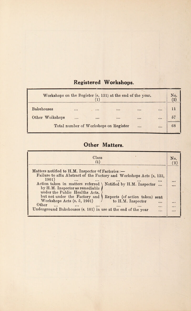 Workshops on the Register (s. 131) at the end of the year. No. (1) (2) Bakehouses 11 Other Woikshops 57 Total number of Workshops on Register 1 68 Other Matters. Class (1) • No. (2) Matters notified to H.M. Inspector of Factories Failure to affix Abstract of the Factory and Workshops Acts (s. 133, 1901) Action taken in matters referred N Notified by H.M. Inspector ... by H.M. Inspector as remediable | under the Public Healths Acts, but not under the Factory and Workshops Acts (s. 5, 1901) / Reports (of action taken) sent to H.M. Inspector • • • Other • • • 0 0 O g - , Underground Bakehouses (s. 101) in use at the end of the year • • •