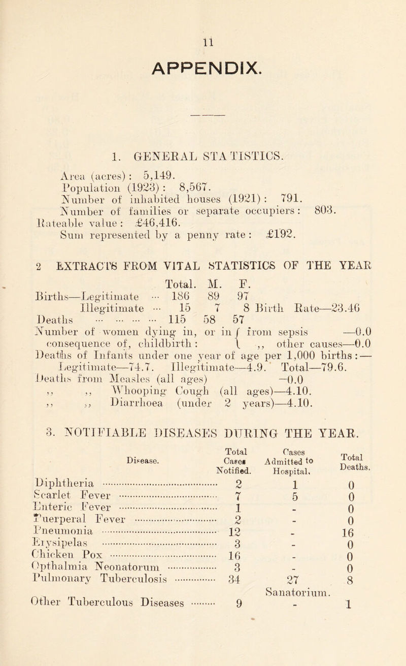 APPENDIX. 1. GENERAL STATISTICS. Area (acres) : 5,149. Population (1923): 8,567. N umber of inhabited houses (1921) : 791. Number of families or separate occupiers: 803. Rateable value : £46,416. Sum represented by a penny rate : £192. 2 EXTRACTS FROM VITAL STATISTICS OF THE YEAR Total. M. F. Births—Legitimate ••• 186 89 97 Illegitimate ••• 15 7 8 Birth Rate—23.46 Deaths 115 58 57 Number of women dying in, or in / from sepsis —0.0 consequence of, childbirth : \ ,, other causes—0.0 Deaths of Infants under one year of age per 1,000 births: — I jegitimate—74.7. Illegitimate—4.9. Total—79.6. Deaths from Measles (all ages) —0.0 ,, ,, Whooping Cough (all ages)—4.10. ,, Diarrhoea (under 2 years)—4.10. 3. NOTIFIABLE DISEASES DURING THE YEAR. Disease. Total Cases Cases Admitted to Total Notified. Hospital, Deaths. Diphtheria 2 1 0 Scarlet Fever 7 5 0 Enteric Fever 1 OB 0 Puerperal Fever 2 - 0 Pneumonia 12 16 Erysipelas 3 _ 0 Chicken Pox 16 0 Opthalmia Neonatorum 3 0 Pulmonary Tuberculosis 34 27 8 Other Tuberculous Diseases ••• 9 Sanatorium. 1