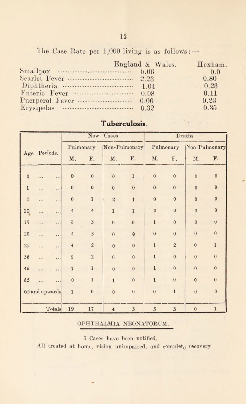 The Case Hate per 1,000 living is as follows ;—- Smallpox England & Wales. 0.06 Hexliam 0.0 Scarlet Fever 2.23 0.80 Diphtheria 1.04 0.23 Enteric Fever 0.08 0.11 Puerperal Fever 0.06 0.23 Erysipelas 0.32 0.35 l Tuberculosis. Age Periods. Now Cases Heaths Pulmonary M. F. Non-Pulmonary M. F. Pulmonary M. F, Non-Pulmonary M. F, 0 0 0 0 1 0 0 0 0 1 0 0 0 0 0 0 0 0 5 0 1 2 1 0 0 0 0 10 * 4 4 1 1 0 0 0 0 15 3 3 0 0 1 0 0 0 20 4 3 0 0 0 0 0 0 25 4 2 0 0 1 2 0 1 35 2 2 0 0 1 0 0 0 46 1 1 0 0 1 0 0 0 55 0 1 1 0 1 0 0 0 65 and upwards 1 0 0 0 0 1 0 0 Totals 19 17 4 3 5 3 0 1 OPHTHALMIA NEONATORUM. 3 Cases have been notified. All treated at home, vision unimpaired, and complete recovery