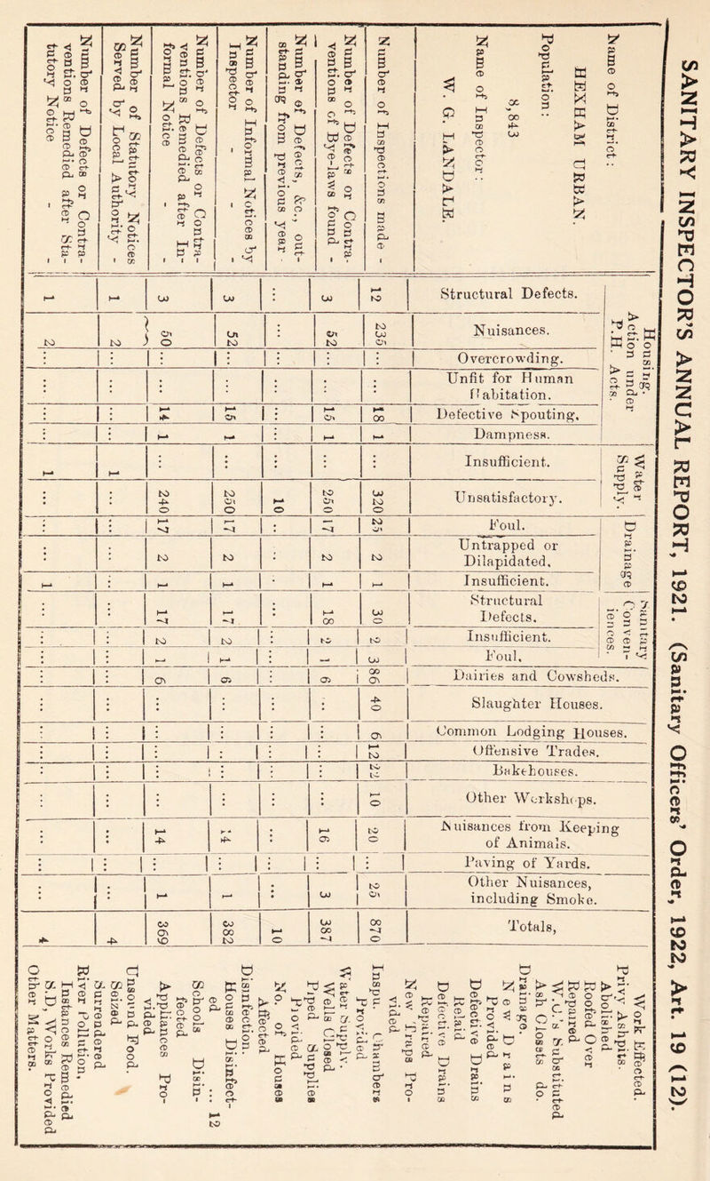 CD O CD *4 ? H ® H o*B H w. O' ^ S CD l—j B $? CD ft Pl, ft ft CD CD crt- pb 00 99 2 3? * 9 b- b P P I I 00 s' §1 s S' P-* Hj ■S'3. oS s a >* o r* h! S-'< ft 3 ^ £-* ft ^ Eh CD CD • CC o’* ? g |b P ft o' p o CD O i-+s CD a CD i-1 Q b 2 b ■ ' CD 2, ®* Bfft CD a P-> o © O 4 o P ftft P 3 I I £ g P3 ft 0 2 <rt- ** © O ^ i-b M P 1 1 H 3 ?9 d i c ct o' CD xja a4 • ^ a s S| pb ft w- CD P ^ 09 © _K ft I? 2 O 3 CD ft ® fj ° CD < H-• • P fc> 00 O 00 V5 CD SB « g5 |i Eh o' o ® P * 00 o 0 ^ ft L_l 1 . b W CD ^ ft P CD ® o * b ££ 31 ^ o GD ^ b* 2 O P o p p Cl* b b p !Z P 3 ft CD •-j P CQ DP CD O r+- t—< • © P 00 3 P ft © .3 O > b > d tsJ ?o 3 © o 1-0 p oo ft CD O cc oo ft u> d © ft p I—I 99 ft kJ • o p ffl d X w >> hb b w 3 *7* 99 3 © o ft b t~* • gd b 3. o* p—* b* CO Ul \ CO b* ND Structural Defects. Housing. Action under P.H. Acts. to ) C K> ' O Ln to ©i to 235 Nuisances. I | 1 •: 1 i • | OveTcrowdiug'. 1 • • ; • Unfit for Human H abitation. • i i b» b l : b* o> OO Defective Spouting, • >—1 !— b* b» Dampness. - * : ; • Insufficient. Water 1 Supply. • • ; 240 250 b* O l 250 320 Unsatisfactory. • . i—* ; to Foul. Drainage . • • to to • to to Untrapped or Dilapidated, Insufficient. : 1 h-» b* •O • b1 00 Lo 0 Structural I>efects. Sanitary Conven- iences. : to to # t© 10 Insufficient. I ! k-* Ik-* : OJ Foul. CD : ; 00 . CD 1 Q\ Dairies and. Cowsheds. • | | ; ft 0 Slaughter Houses. : ! 1 • • • • CD Common Lodging Houses. i ! : 1 : 1 i l b* to Offensive Trades. l i l • • . 1 | K 1 Bakehouses. : • | • • b* O Other Workshops. : • * • b* K - • b* CD to O .Nuisances from Keeping of Animals. i III i ! i I ; i : 1 ; l Paving of Yards. : 1 : • 1 ^ 1 * 1 1 “ 1 to Oa Other Nuisances, including Smoke. ft 369 382 b* O Co OO 00 0 Totals, b ◄ a P ® p SD H H b- § CD © 00 b GO P ft <-* © Ui • ft © ft p CP ft |? © ft © Pu © *-*• N a> ft GO o b ft “ P ft. b o ft ^§o O CD ‘ P- P CD £9 P- P O CD GQ hj ►Tt 0 1 GO P I Cli P CO CD CD O 00 c-»* o p GQ o bp p CD 0 erf- 1 5J b < P !> ? b'S fL 5 b p O ft 00 rj. a £> ^ ft ® a o“d TJ PL. • ft ft O P Si © at © * P; r © ft 3 cr1 © H «R g5 ft ft ? b 2, ft ® s 'ft O © l - X Cf ft *ft Z. ft > b ft b © S' ft © 2 -d 05 ft S- 2 ^ 35 o ni*> ' CD »d 0 1 •b P ►—• ♦ P GQ ft © o ^ a. &■ < © H- ^ 2 ft ft ‘ g S CF P £: “ b »—< • P co ^ w to > 5* o ^ C p b M L ^ CD P^ OL b P- ® JO CD i—- cc ft O 2 *p p ^ ft 2 GC ^ O b p*r 'S.g p 0D p- O to c-^ P ct- CD P- O e-t- CD P-