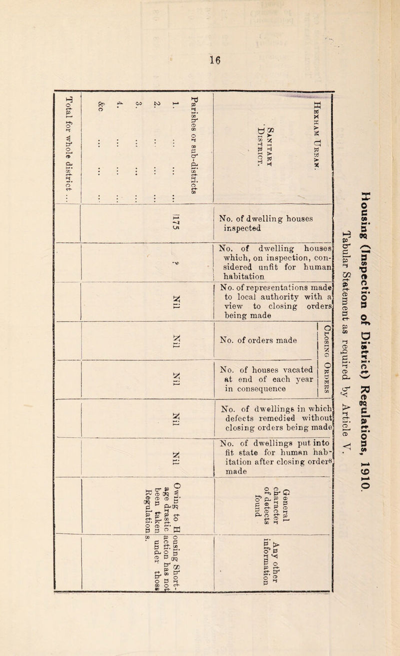 Total for whole district ...j hrt ^ CO to >-* p 0 * ’ ' * t—* • 00 p CD 00 0 • • • * • ^ • • • • • • • « - • 00 £ cr1 1 • * • • • b* • • • • * • t/2 • * * * * c~r* hi ' • 0 et- as • • • • • Hexham Urban. 1 Sanitary ‘ District. 1 1175 1 No. of dwelling houses inspected •1® No. of dwelling houses which, on inspection, con- sidered unfit for human habitation Nil No. of representations made to local authority with a view to closing orders being made 3 »-* • 1—1 1 O 1 f No. of orders made § 1 H % 1 Q g f—* 1 No. of houses vacated # at end of each year § in consequence gj • • No. of dwellings in which defects remedied without closing orders being made Hr- No. of dwellings put into fit state for human hab itation after closing orders made Owing to H age drastic been taken Regulation General character of detects found ousing Short- action has not under thoss s. Any other information Housing (Inspection of District) Regulations, 1910. Tabular Statement as required by Article V.