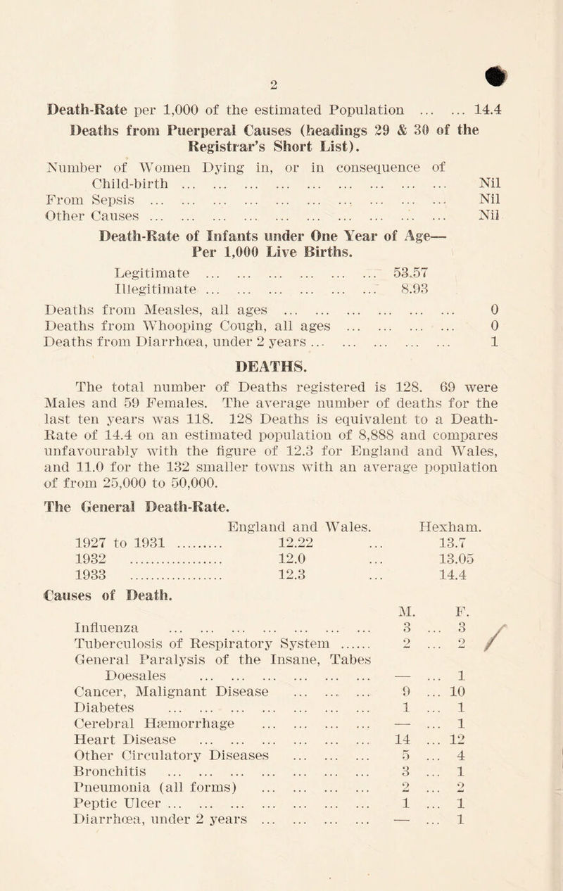 Death-Kate per 1,000 of the estimated Population 14.4 Deaths from Puerperal Causes (headings 29 & 30 of the Registrar’s Short List). Number of Women Dying in, or in consequence of Child-birth From Sepsis Other Causes Nil Nil Nil Death-Rate of Infants under One Year of Age— Per 1,000 Live Births. Legitimate 53.57 Illegitimate 8.93 Deaths from Measles, all ages 0 Deaths from Whooping Cough, all ages 0 Deaths from Diarrhoea, under 2 years 1 DEATHS. The total number of Deaths registered is 128. 69 were Males and 59 Females. The average number of deaths for the last ten years was 118. 128 Deaths is equivalent to a Death- Rate of 14.4 on an estimated population of 8,888 and compares unfavourably with the figure of 12.3 for England and Wales, and 11.0 for the 132 smaller towns with an average population of from 25,000 to 50,000. The General Death-Rate. England and Wales. Hexham. 1927 to 1931 12.22 13.7 1932 12.0 13.05 1933 Causes of Death. 12.3 M. 14.4 F. Influenza • ••• ••• 3 ... 3 Tuberculosis of Respiratory System General Paralysis of the Insane, Tabes 9 Jm* 2 Doesales • , , , , , , — ... 1 Cancer, Malignant Disease • •• , , . 9 ... 10 Diabetes • ••• ••• ••• 1 ... 1 Cerebral Haemorrhage . , , , ... ... — ... 1 Heart Disease • ... ... ... 14 ...12 Other Circulatory Diseases ... ... ... 5 ... 4 Bronchitis • ... ... ... 3 ... 1 Pneumonia (all forms) • ... ... ... 2 o Peptic Ulcer . ... ... ... 1 ... 1 Diarrhoea, under 2 years .. • ... ... ... — ... 1