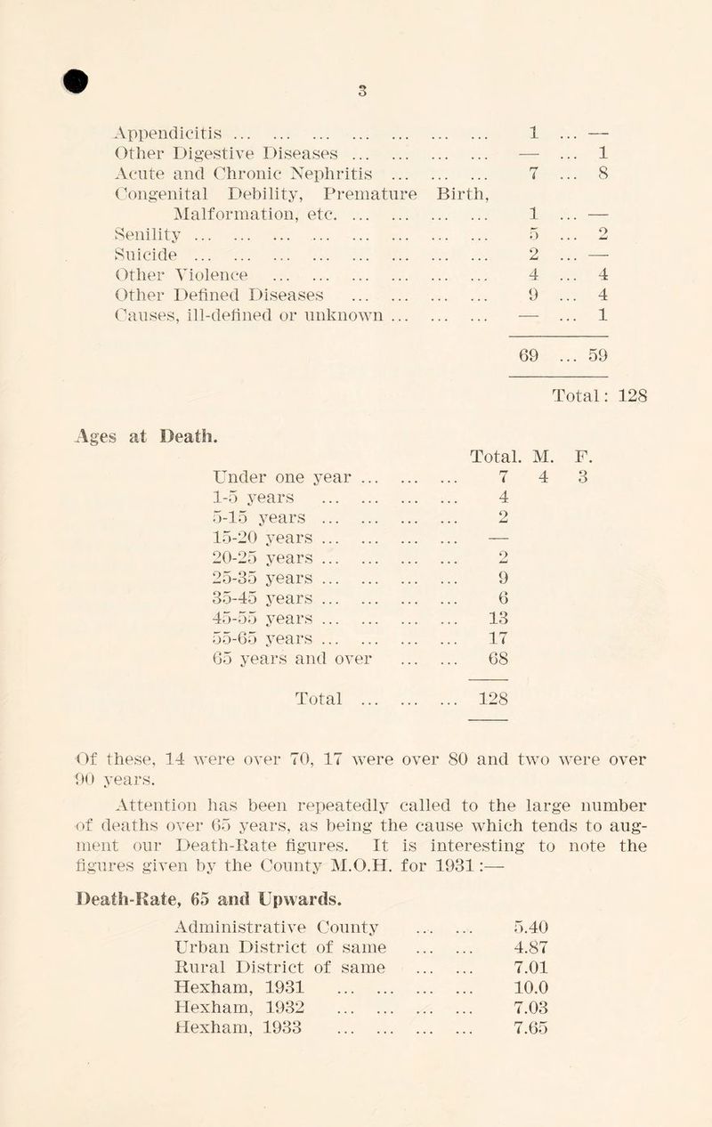 Appendicitis 1 ... — Other Digestive Diseases — 1 Acute and Chronic Nephritis 7 8 Congenital Debility, Premature Birth, Malformation, etc 1 ... Senility 5 O jLu Suicide 2 ... — Other Violence 4 ... 4 Other Defined Diseases 9 ... 4 Causes, ill-defined or unknown — 1 69 ... 59 Total: 128 Ages at Death. Under one year .. 1-5 years 5-15 years 15-20 years 20-25 years 25-35 years 35-45 years 45-55 years 55-65 years 65 years and over Total. M. F. 7 4 3 4 9 9 6 13 17 68 Total 128 Of these, 14 were over 70, 17 were over 80 and two were over 90 years. Attention has been repeatedly called to the large number of deaths over 65 years, as being the cause which tends to aug- ment our Death-Rate figures. It is interesting to note the figures given by the County M.O.H. for 1931:— Death-Kate, 65 and Upwards. Administrative County 5.40 Urban District of same 4.87 Rural District of same 7.01 Hexham, 1931 ••• ••• ••• ••• 10.0 Hexham, 1932 ••• ••• ••• ••• 7.03 Hexham, 1933 ••• ••• ••• ••• 7.65