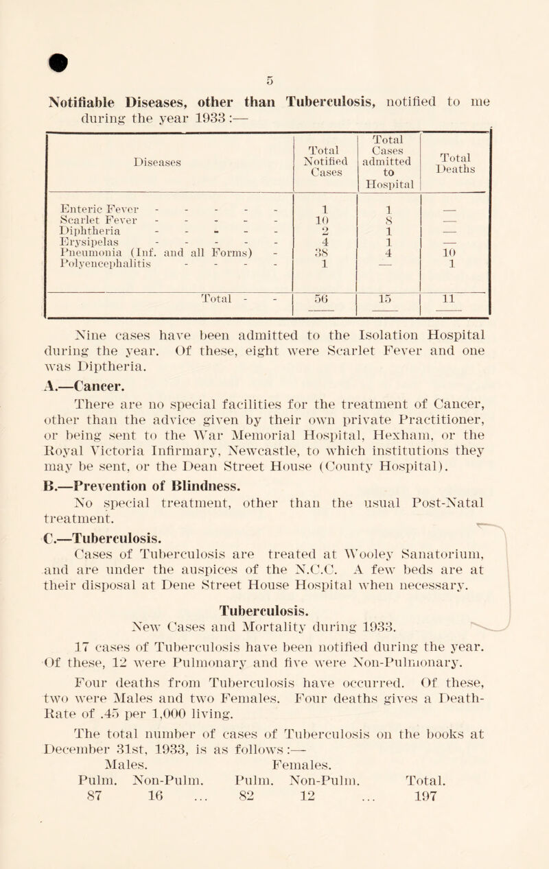 Notifiable Diseases, other than Tuberculosis, notified to me during the year 1933 :— Diseases Total Notified Cases Total Cases admitted to Hospital Total Deaths Enteric Fever ----- 1 1 Scarlet Fever ----- 10 8 — Diphtheria ----- 9 Mm! 1 — Erysipelas - - - - - 4 1 — Pneumonia (Inf. and all Forms) 38 4 10 Polyencephalitis - - - - 1 1 Total - 56 15 11 Nine cases have been admitted to the Isolation Hospital during the year. Of these, eight were Scarlet Fever and one was Diptheria. A. —Cancer. There are no special facilities for the treatment of Cancer, other than the advice given by their own private Practitioner, or being sent to the War Memorial Hospital, Hexham, or the Royal Victoria Infirmary, Newcastle, to which institutions they may he sent, or the Dean Street House (County Hospital). B. —Prevention of Blindness. No special treatment, other than the usual Post-Natal treatment. C. —Tuberculosis. Cases of Tuberculosis are treated at Wooley Sanatorium, and are under the auspices of the N.C.C. A few beds are at their disposal at Dene Street House Hospital when necessary. Tuberculosis. New Cases and Mortality during 1933. 17 cases of Tuberculosis have been notified during the year. Of these, 12 were Pulmonary and five were Non-Pulmonary. Four deaths from Tuberculosis have occurred. Of these, two were Males and two Females. Four deaths gives a Death- Rate of .45 per 1,000 living. The total number of cases of Tuberculosis on the books at December 31st, 1933, is as follows Males. Females. Pulm. Non-Pulm. Pulm. Non-Pulm. Total. 87 16 ... 82 12 ... 197