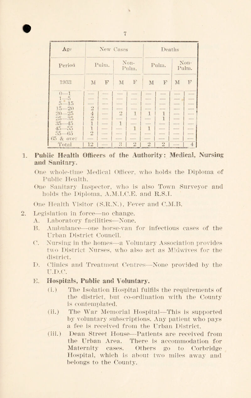 Age New Cases Deaths Period Pul Ul. Non- Pulm. Pill 111. Non- Pulm. 1933 M P i M F M F 0—1 1 «> 5—15 15—20 20—25 25—35 35—45 45—55 55—65 65 & over 1 — 1 ~ 2 4 — 2 1 — 1 — 2 — ! — 1 2 i i 1 i i i — 1 — 1 — 1 1 — 1 1 1 1 1 — 1 —1 —! — j — i jlj Total | 12 | — | 3 | 2 | 2 | 2 | — 4 1. Public Health Officers of the Authority: Medical, Nursing and Sanitary, One whole-time Medical Officer, who holds the Diploma of Public Health. One Sanitary Inspector, who is also Town Surveyor and holds the Diploma, A.M.I.C.E. and R.S.X. One Health Visitor (S.R.N.), Fever and C.M.B. 2. Legislation in force—no change. A. Laboratory facilities—None. P. Ambulance—one horse-van for infectious cases of the Urban District Council. C. Nursing in the homes—a Voluntary Association provides two District Nurses, who also act as Midwives for the district. D. Clinics and Treatment Centres—None provided by the U.D.C. E. Hospitals, Public and Voluntary. (i.) The Isolation Hospital fulfils the requirements of the district, but co-ordination with the County is contemplated. (ii.) The War Memorial Hospital—This is supported by voluntary subscriptions. Any patient who pays a fee is received from the Urban District. (iii.) Dean Street House—Patients are received from the Urban Area. There is accommodation for Maternity cases. Others go to Corbridge Hospital, which is about two miles away and belongs to the County.