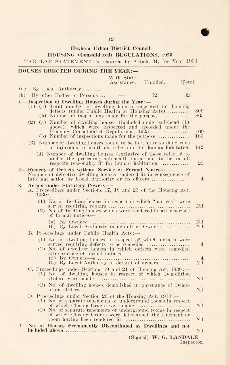 Hexham Urban District Council. HOUSING (Consolidated) REGULATIONS, 1925. TABULAR STATEMENT as required by Article 31, for Year 1933. HOUSES ERECTED DURING THE YEAR:— With State Assistance. Unaided. Total. (a) By Local Authority — — (b) By other Bodies or Persons ... -—- 32 32 1.—Inspection of Dwelling Houses during the Year: — (1) (a) Total number of dwelling houses inspected for housing defects (under Public Health or Housing Acts) S00 (b) Number of inspections made for the purpose 865 (2) (a) Number of dwelling houses (included under sub-head (1) above), which were inspected and recorded under the Housing Consolidated Regulations, 1925 160 (b) Number of inspections made for the purpose 160 (3) Number of dwelling houses found to be in a state so dangerous or injurious to health as to be unfit for human habitation 142 (4) Number of dwelling houses (exclusive of those referred to under the preceding sub-head) found not to be in all respects reasonably fit for human habitation 22 2. —Remedy of Defects without Service of Formal Notices:— Number of defective dwelling houses rendered fit in consequence of informal action by Local Authority or its officers 4 3. —Action under Statutory Powers: — A. Proceedings under Sections 17, 18 and 23 of the Housing Act, 1930 : (1) No. of dwelling houses in respect of which “ notices ” were served requiring repairs Nil (2) No. of dwelling houses which were rendered fit after service of formal notices— (a) By Owners Nil (b) By Local Authority in default of Owners Nil B. Proceedings under Public Health Acts :— (1) No. of dwelling houses in respect of which notices were served requiring defects to be remedied 4 (2) No. of dwelling houses in which defects were remedied after service of formal notices— (a) By Owners—4 4 (b) By Local Authority in default of owners Nil C. Proceedings under Sections 19 and 21 of Housing Act, 1930 :—- (1) No1, of dwelling houses; in respect of which Demolition Orders were made Nil (2) No. of dwelling houses demolished in pursuance of Demo- lition Orders Nil D. Proceedings under Section 20 of the Housing Act, 1930:— (1) No. of separate tenements or underground rooms in respect of which Closing Orders were made Nil (2) No. of separate tenements or underground rooms in respect of which Closing Orders were determined, the tenement or room having been rendered fit Nil 4.—No. of Houses Permanently Discontinued as Dwellings and not included above Nil (Signed) W. G. LAND ALE Inspector.