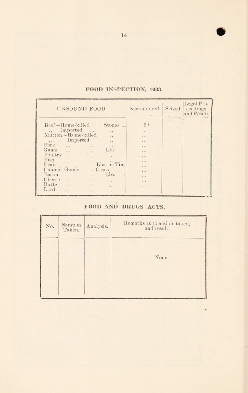 FOOD INSPECTION, 1933. UNSOUND FOOD. Surrendered * Seized Legal Pro- ceedings and Result Beef—Home-killed Stones ... ,, Imported ... ,, Mutton—Home-killed ,, ,, Imported ,, Pork ... ... ,, Game ... ... Lbs. Poultry ... ... ,, Fish ... ... Fruit ... Lbs. or Tins Canned Goods ... Cases Bacon ... ... Lbs. Cheese ... ... „ Butter ... ... ,, Lard ... ... 50 FOOD AND DRUGS ACTS. No. Samples Taken. Analysis. Remarks as to action taken, and result. None #