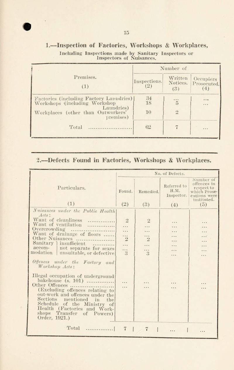 L—Inspection of Factories, Workshops & Workplaces, Including Inspections made by Sanitary Inspectors or Inspectors of Nuisances. j ' Number of 1 T) Premises. (1) Inspections. (2) Written Notices. (3) Occupiers Prosecuted. (4) Factories (including Factory Laundries) 1 34 1 Workshops (including Workshop Laundries) Workplaces (other than Outworkers’ premises) IS 5 ... 10 9 4-1 Total 62 7 ... 2.—Defects Found in Factories, Workshops & Workplaces. Particulars. (1) No. of Defects. Found. (2) Remedied. (3) Referred to H.M. Inspector. (4) .Number of offences in respect to which Prose- cutions were instituted. (5) Nuisances under the Public Health Acts : Want of cleanliness 2 2 j Want of ventilation I Overcrowding want of drainage of floors Other Nuisances 9 2 Sanitary 1 insufficient • • • accom- not separate for sexes modation unsuitable, or defective O o O o Offences under the Factory and Workshop Acts : Illegal occupation of underground 101) bakehouse (s. Other Offences (Excluding offences relating to out-work and offences under the Sections mentioned in the Schedule of the Ministry of Health (Factories and Work- shops Transfer of Powers) Order, 1921.) Total 7 I
