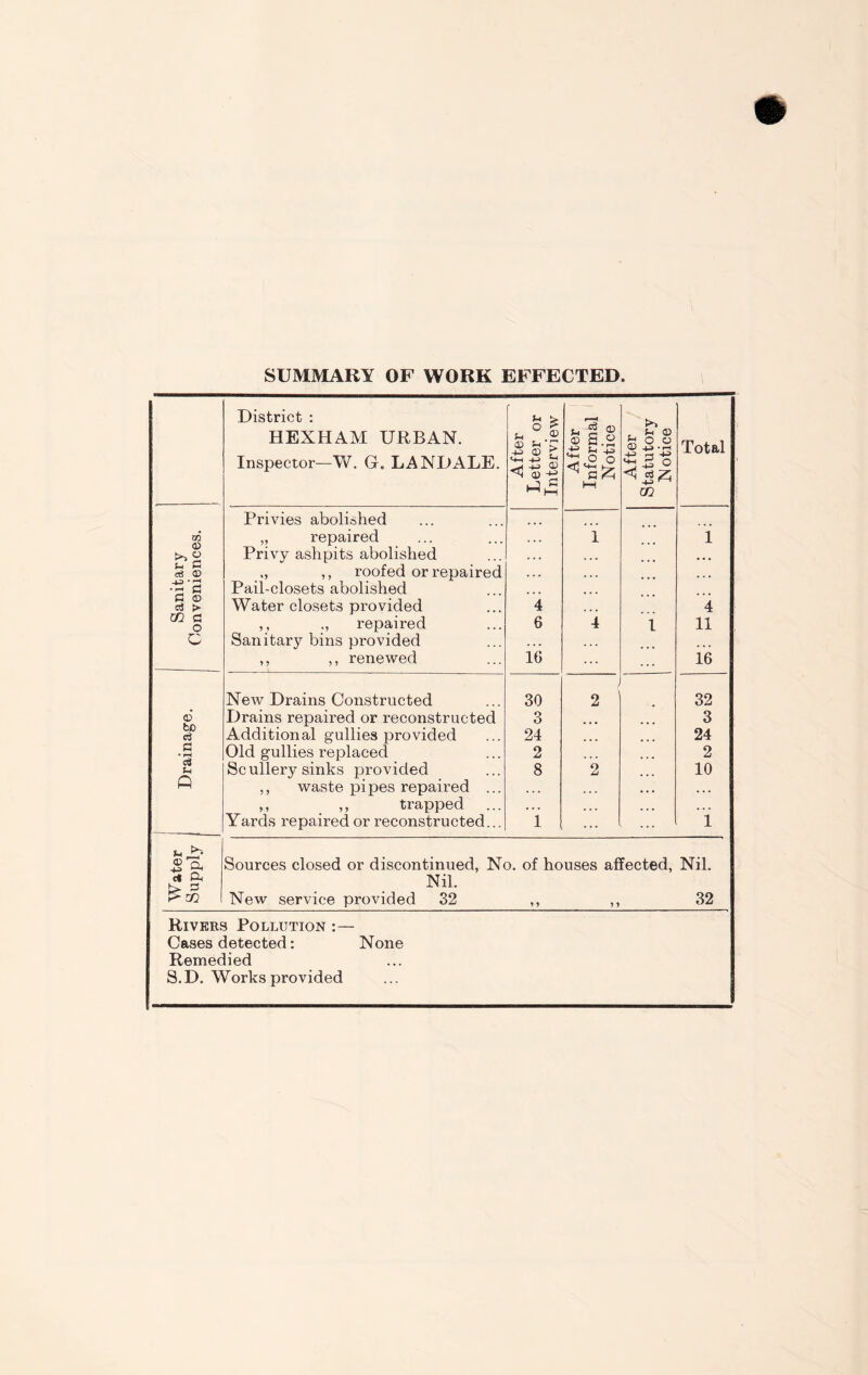 SUMMARY OF WORK EFFECTED. District : HEXHAM URBAN. Inspector—W. Gr. LAND ALE. After etter or iterview After nformal Notice After Statutory Notice Total h’ I—i 1—i Privies abolished m „ repaired 1 1 be Privy ashpits abolished . .. ... e6 0 „ ,, roofed or repaired Pail-closets abolished • • • • > • c © c3 >• Water closets provided 4 4 C/2 CS o ,, repaired Sanitary bins provided 6 4 1 11 O . .. ,, ,, renewed 16 ... 16 New Drains Constructed 30 2 32 © Drains repaired or reconstructed 3 3 bo C$ Additional gullies provided 24 ... 24 A • rH Old gullies replaced 2 2 C3 U Scullery sinks provided 8 2 10 H ,, waste pipes repaired ... ,, ,, trapped ... Yards repaired or reconstructed... 1 ... 1 u S a Sources closed or discontinued, No. of houses affected, Nil. ci Ph 1 b>. 3 Nil. ^ 03 New service provided 32 i * ? 1 32 Rivers Pollution :— Cases detected: None Remedied S.D. Works provided